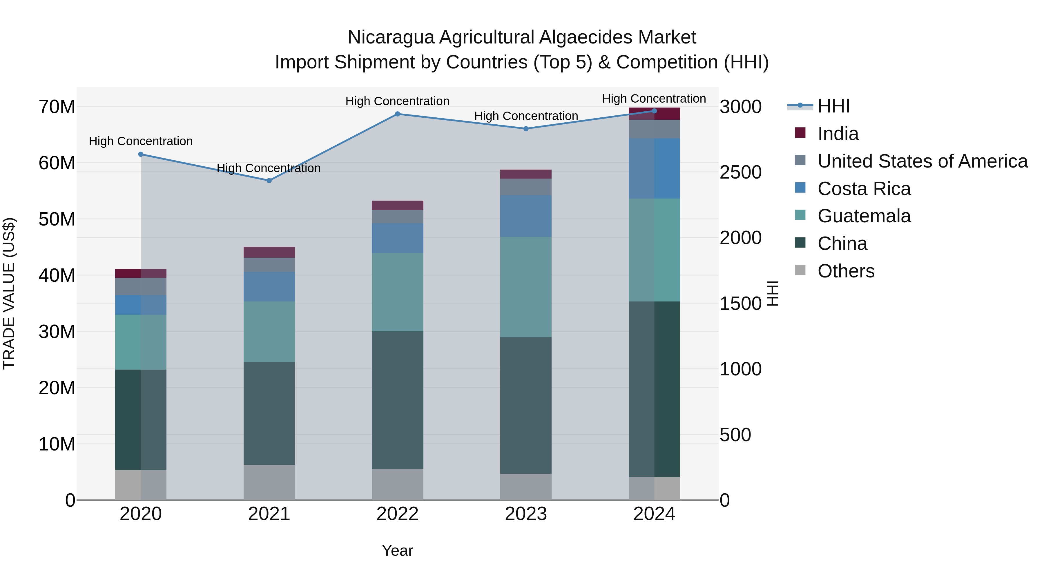 Nicaragua Agricultural Algaecides Market: Top 5 Importing Countries and Market Competition (HHI) Analysis