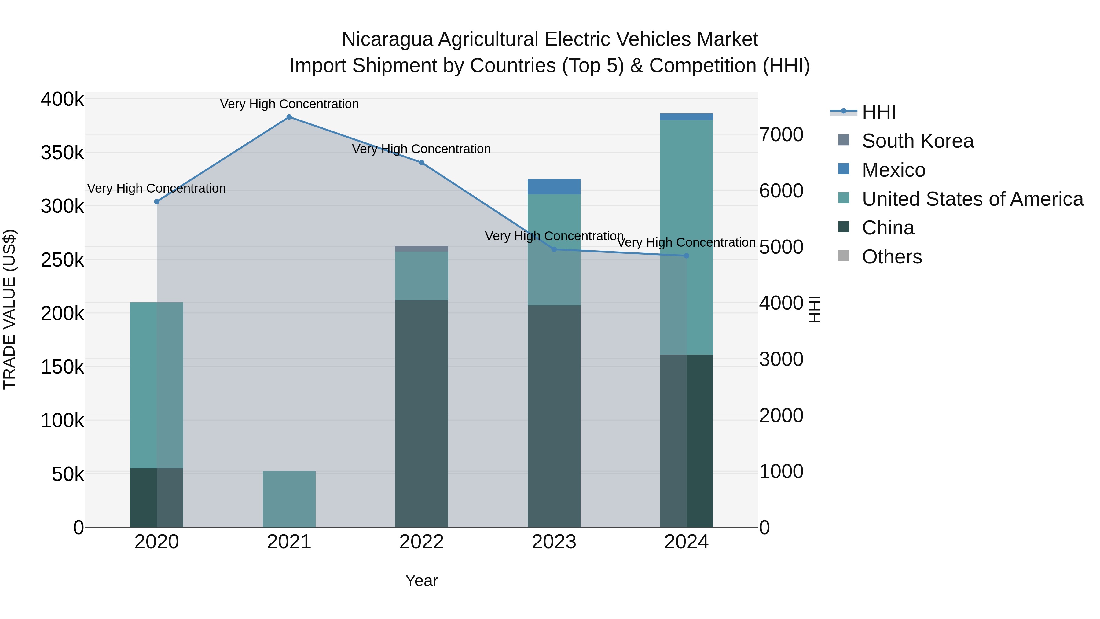 Nicaragua Agricultural Electric Vehicles Market: Top 5 Importing Countries and Market Competition (HHI) Analysis