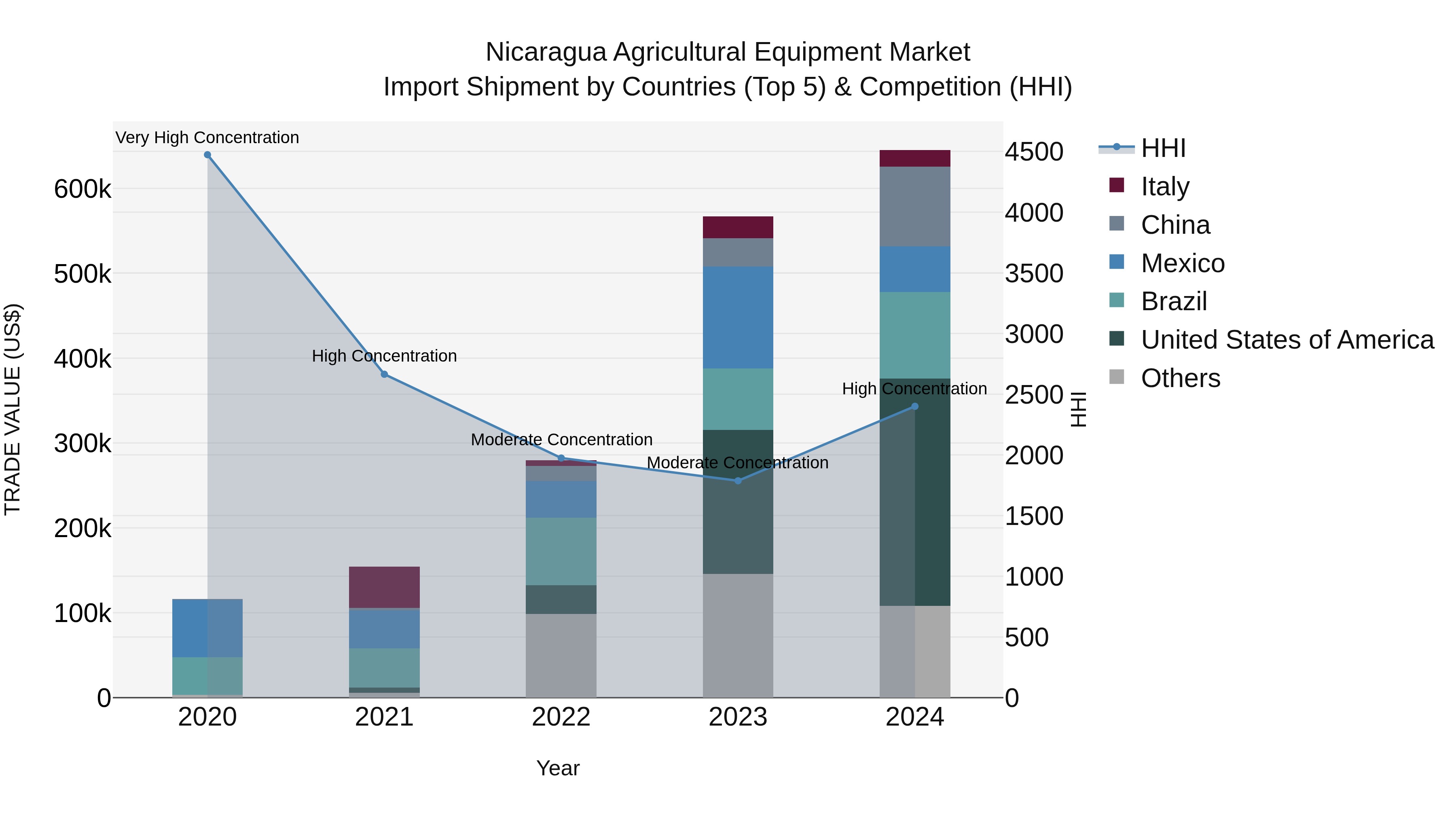 Nicaragua Agricultural Equipment Market: Top 5 Importing Countries and Market Competition (HHI) Analysis