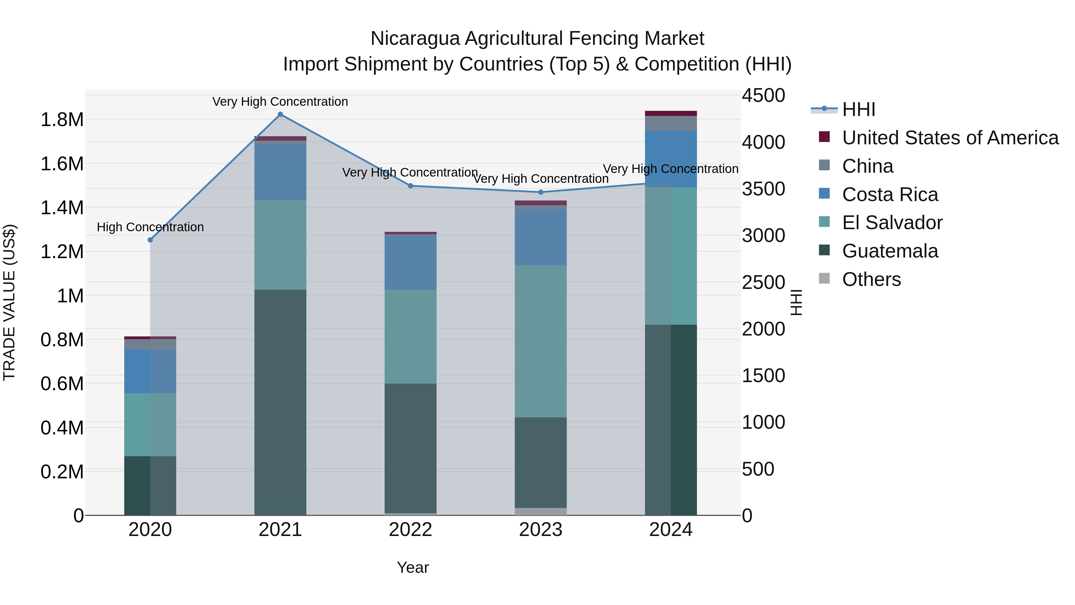 Nicaragua Agricultural Fencing Market: Top 5 Importing Countries and Market Competition (HHI) Analysis