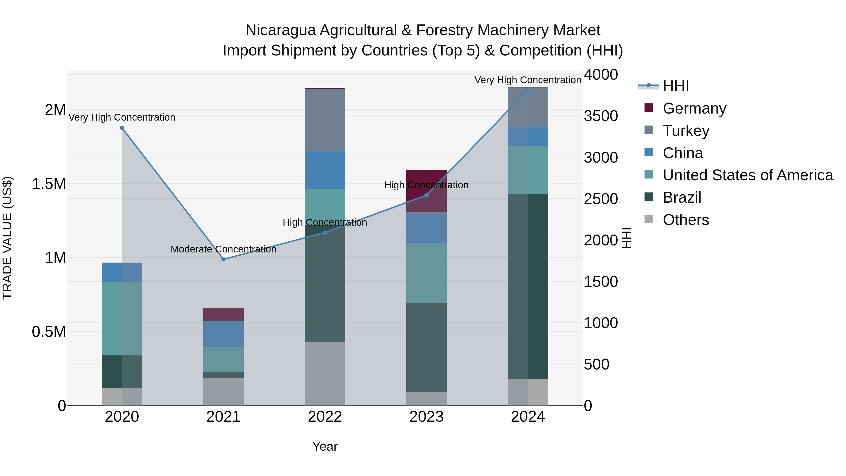 Nicaragua Agricultural & Forestry Machinery Market: Top 5 Importing Countries and Market Competition (HHI) Analysis