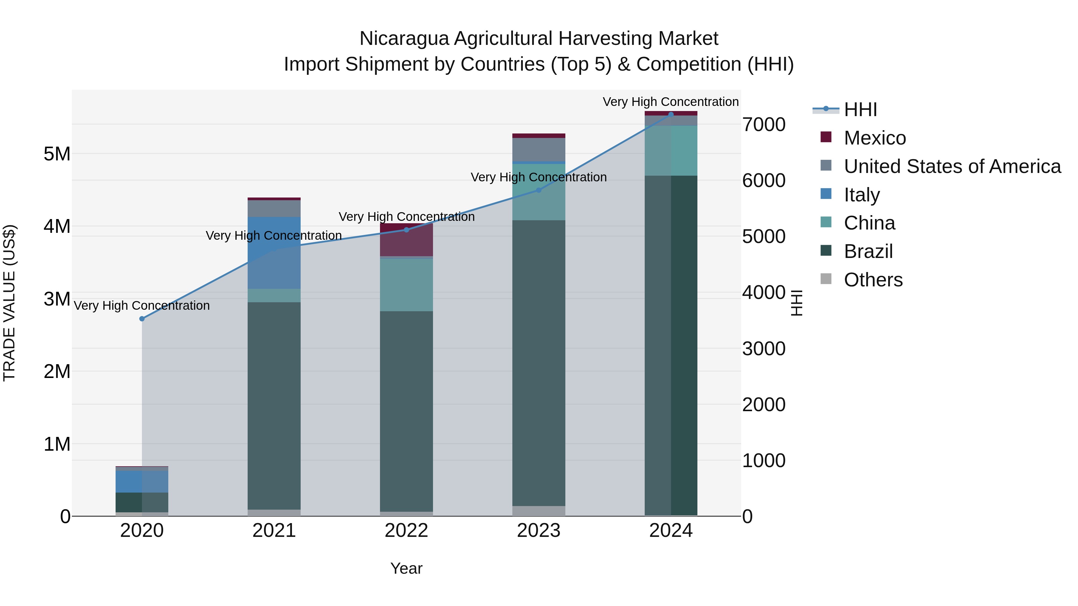 Nicaragua Agricultural Harvesting Market: Top 5 Importing Countries and Market Competition (HHI) Analysis