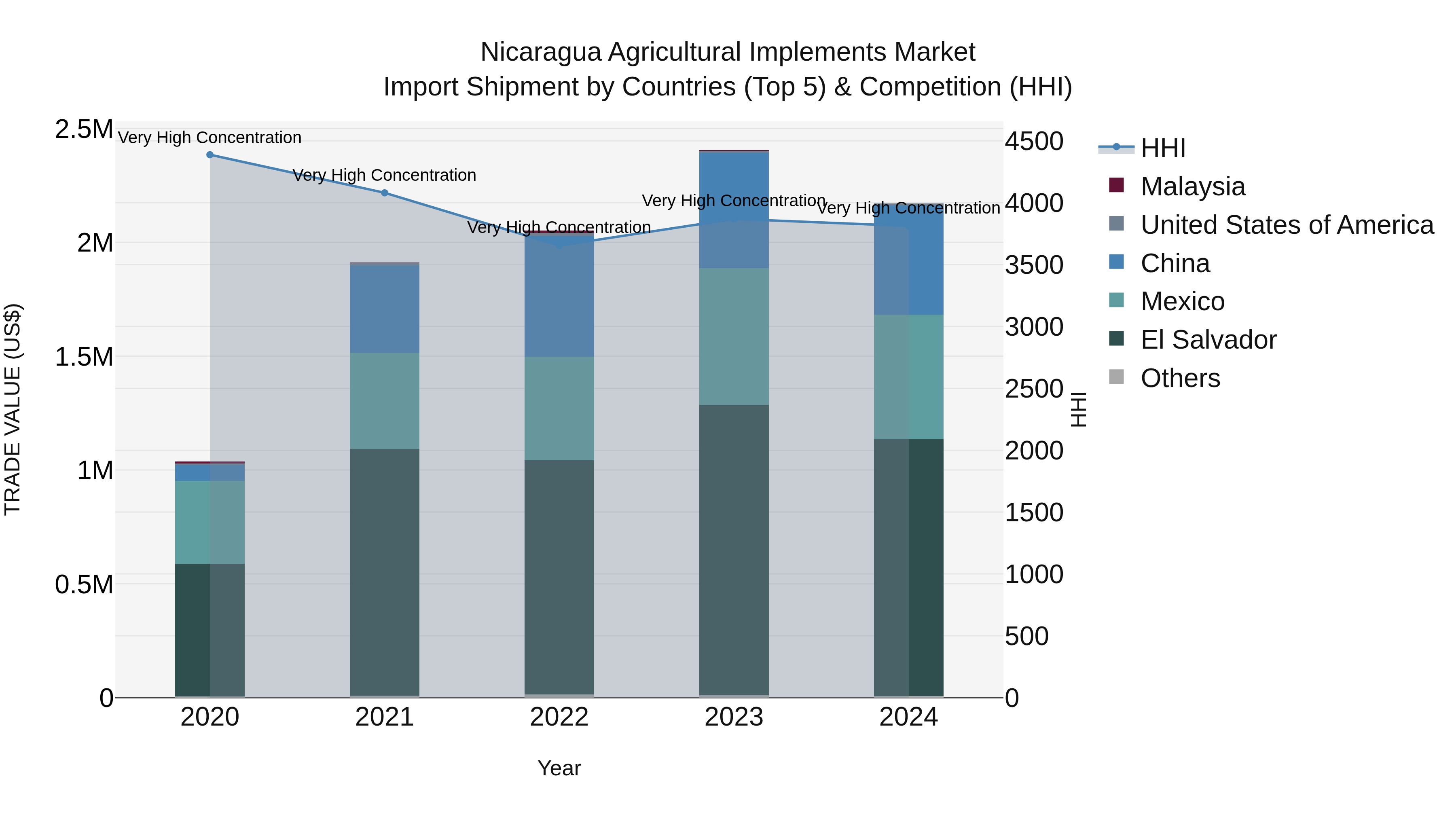 Nicaragua Agricultural Implements Market: Top 5 Importing Countries and Market Competition (HHI) Analysis