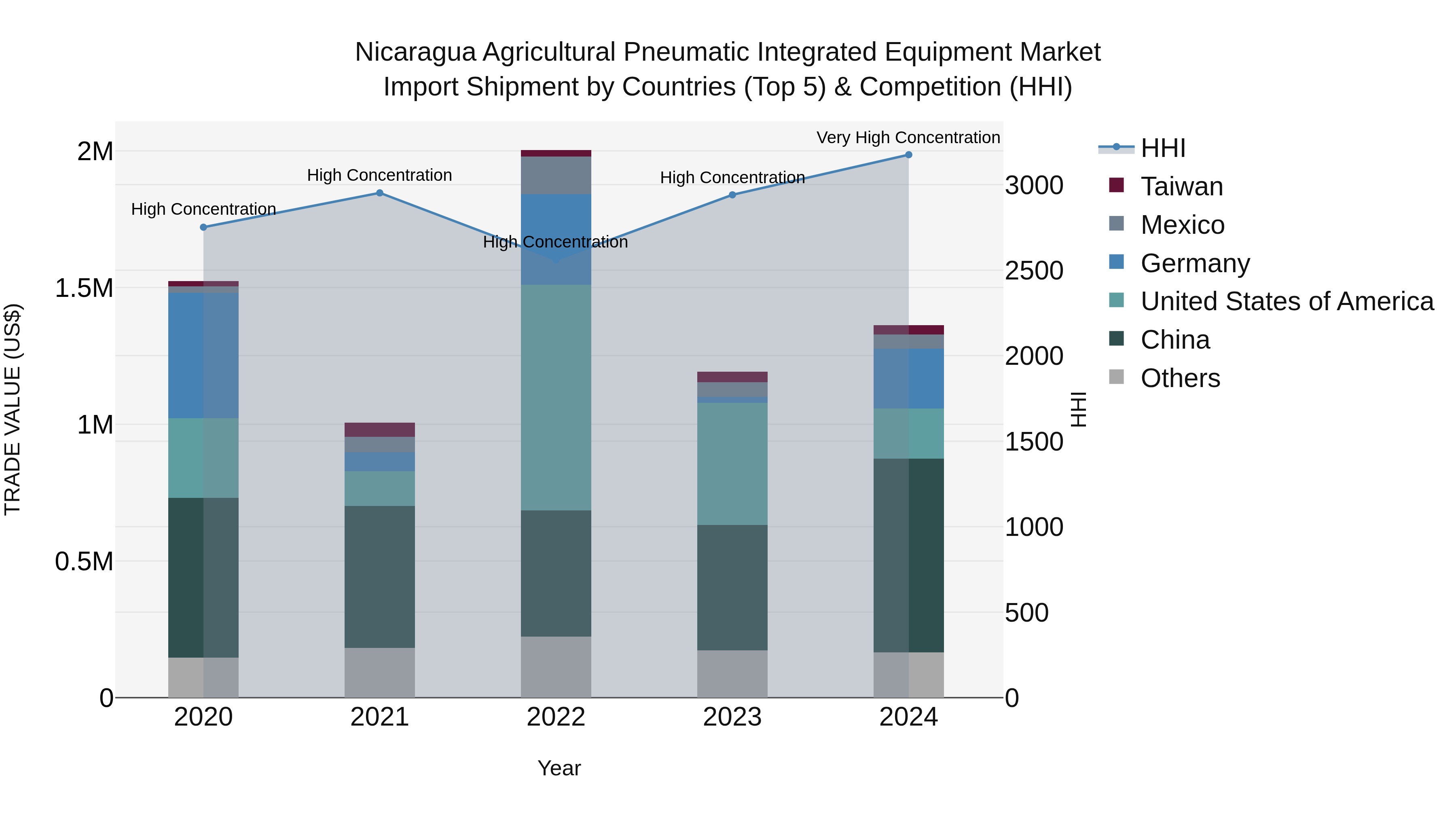 Nicaragua Agricultural Pneumatic Integrated Equipment Market: Top 5 Importing Countries and Market Competition (HHI) Analysis