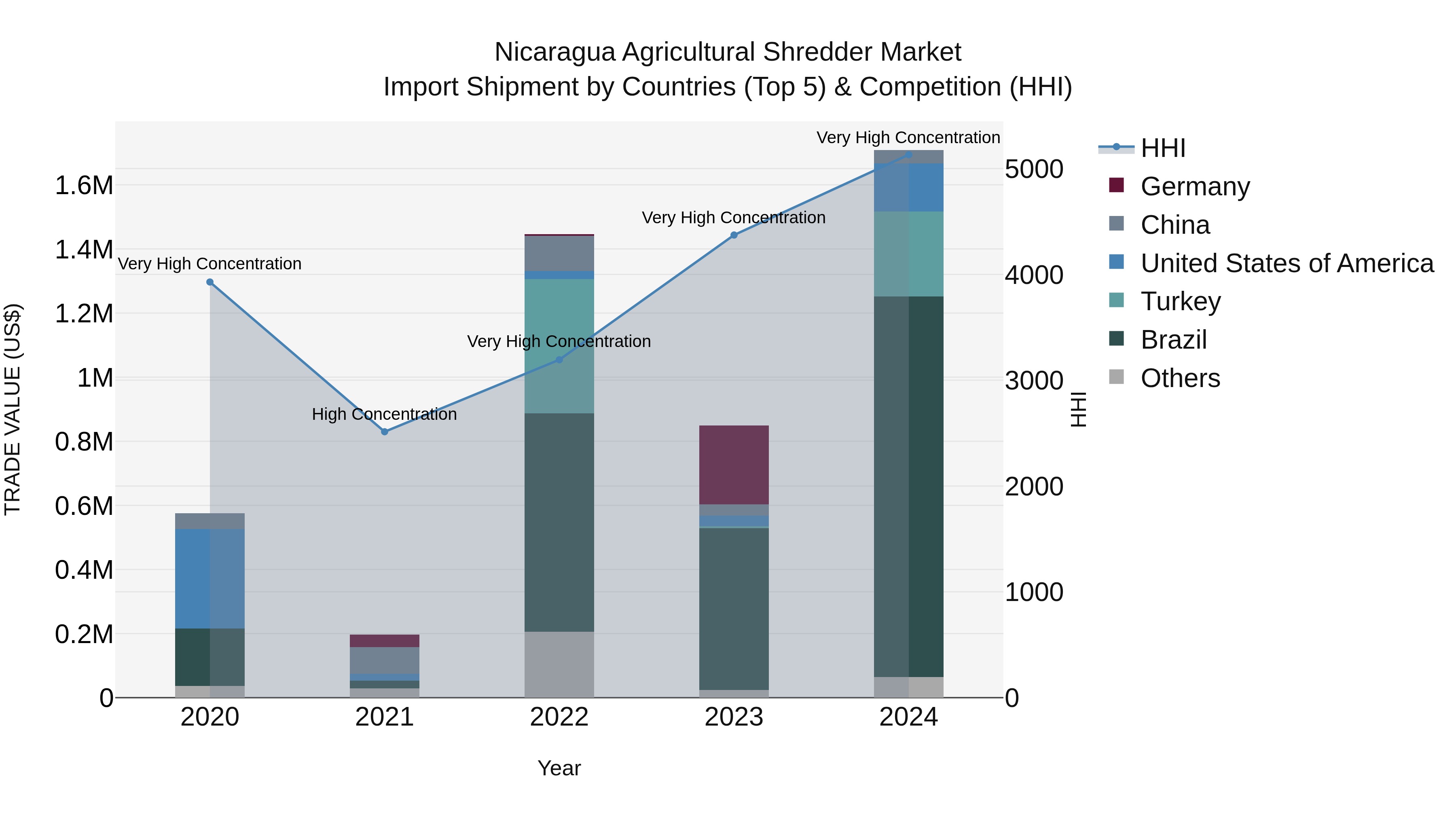 Nicaragua Agricultural Shredder Market: Top 5 Importing Countries and Market Competition (HHI) Analysis