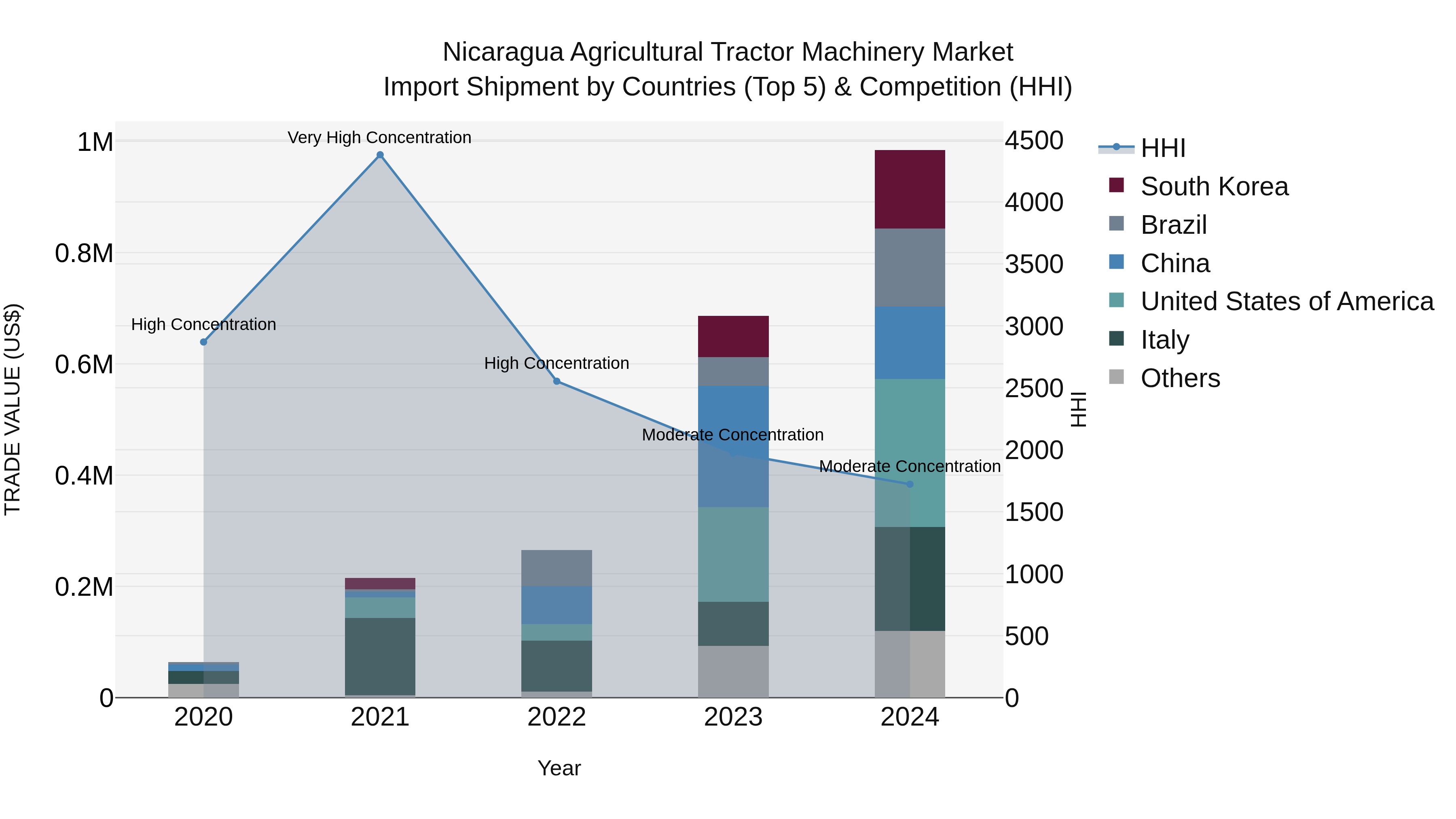 Nicaragua Agricultural Tractor Machinery Market: Top 5 Importing Countries and Market Competition (HHI) Analysis