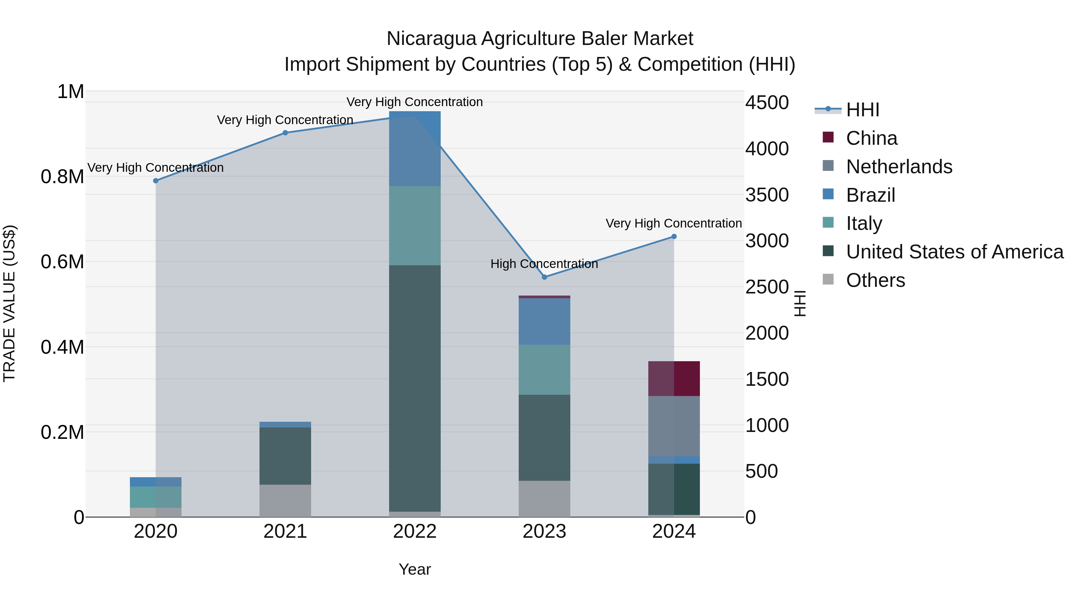 Nicaragua Agriculture Baler Market: Top 5 Importing Countries and Market Competition (HHI) Analysis