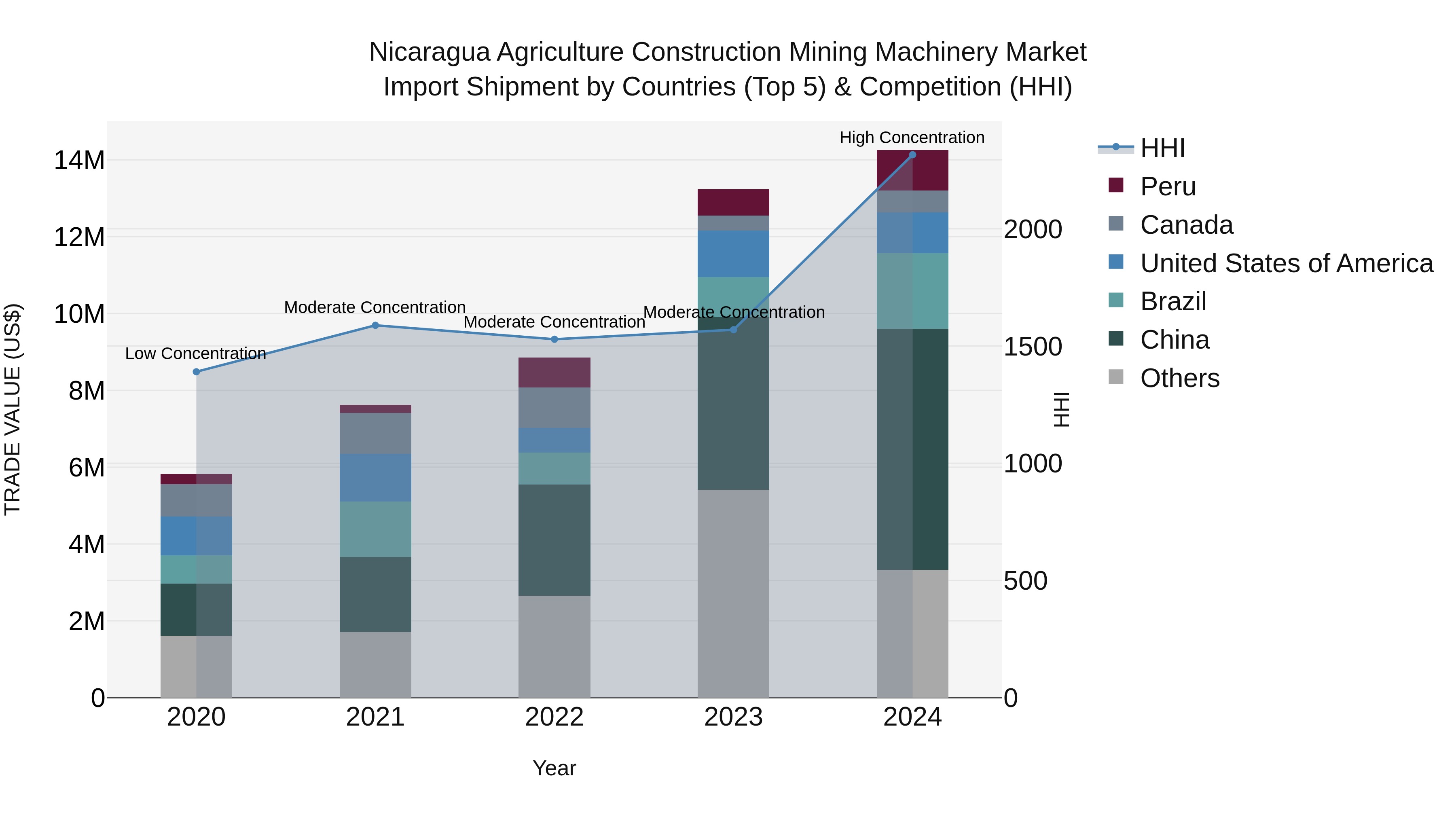Nicaragua Agriculture Construction Mining Machinery Market: Top 5 Importing Countries and Market Competition (HHI) Analysis