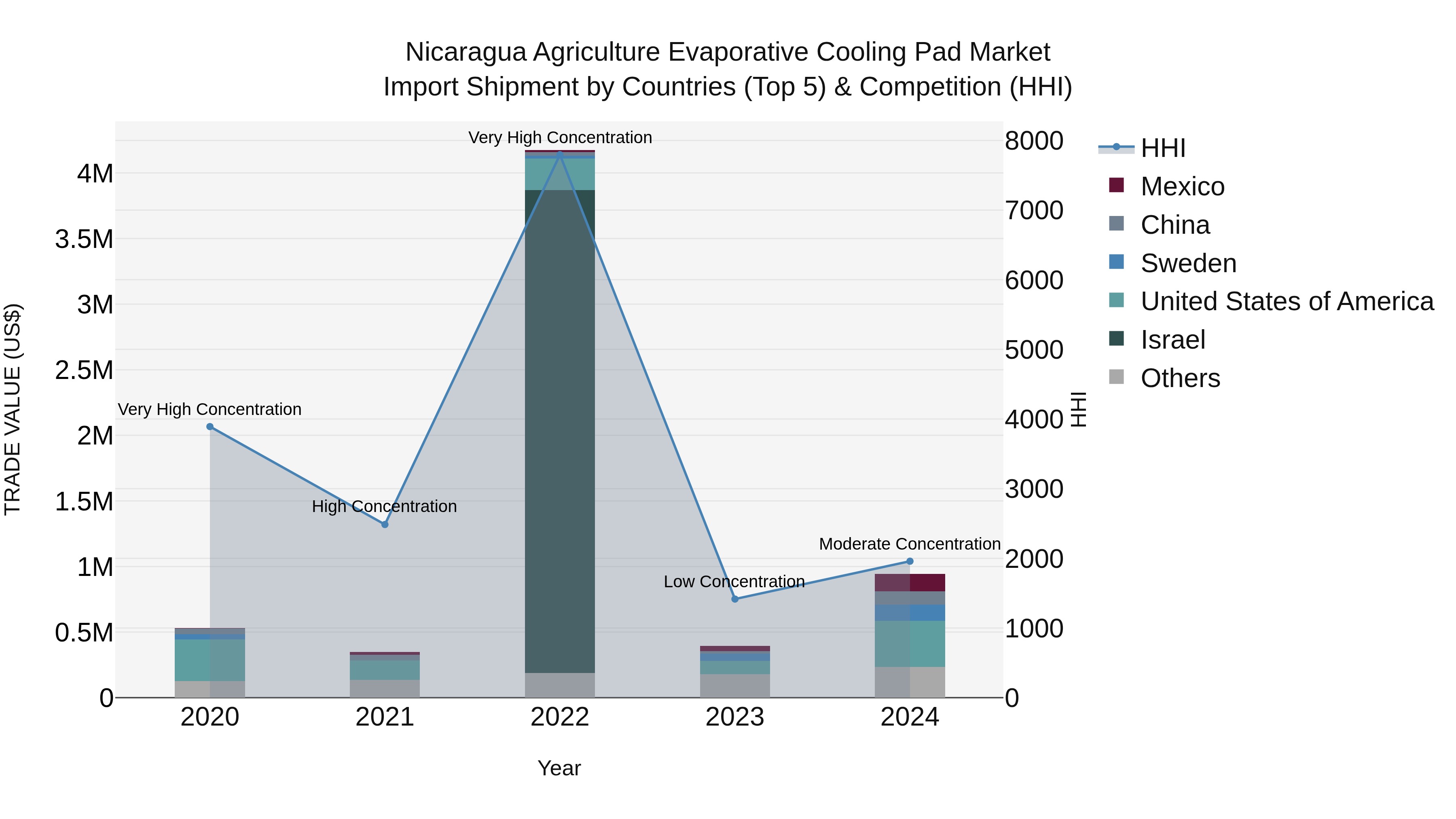 Nicaragua Agriculture Evaporative Cooling Pad Market: Top 5 Importing Countries and Market Competition (HHI) Analysis