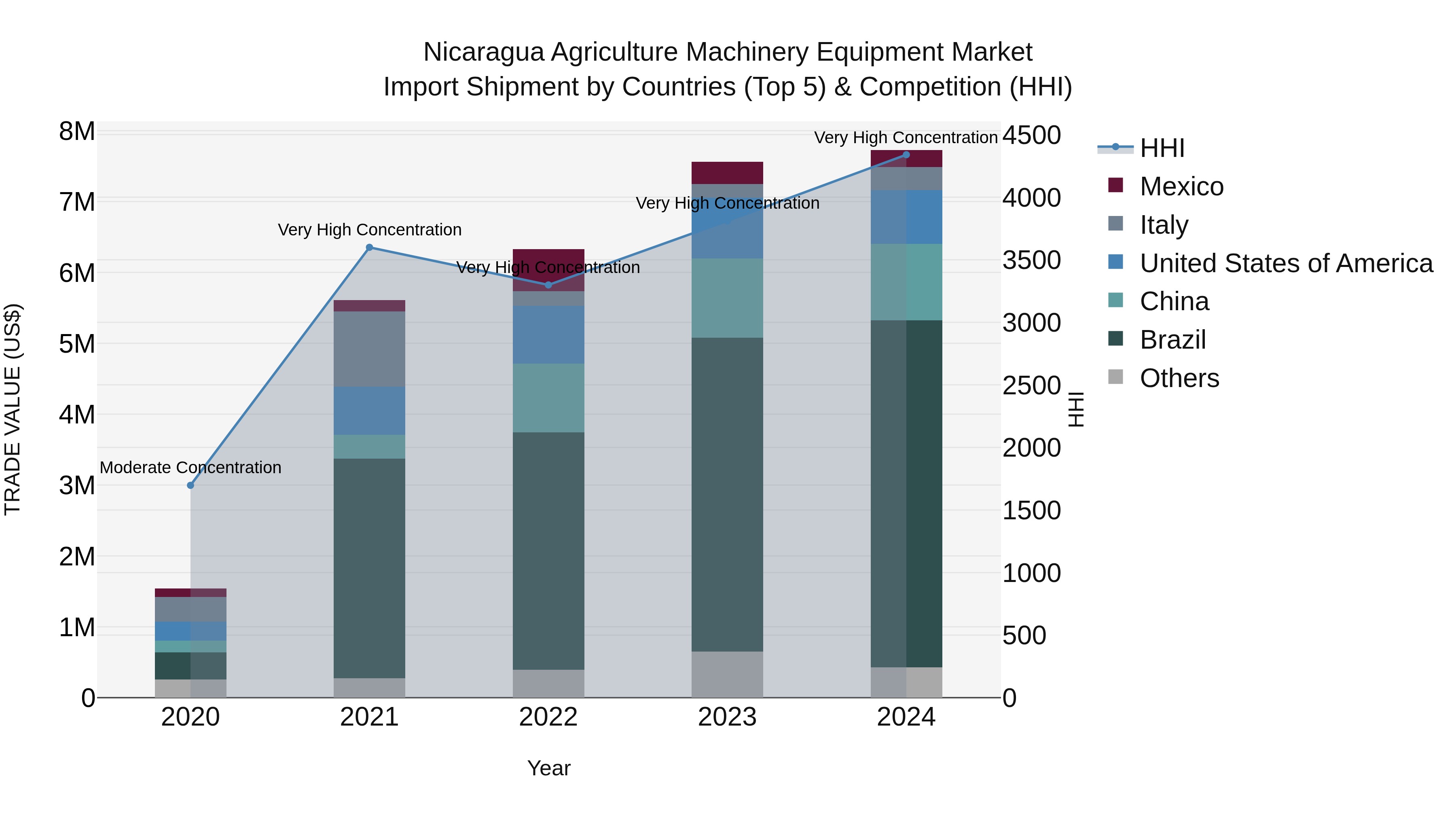 Nicaragua Agriculture Machinery Equipment Market: Top 5 Importing Countries and Market Competition (HHI) Analysis