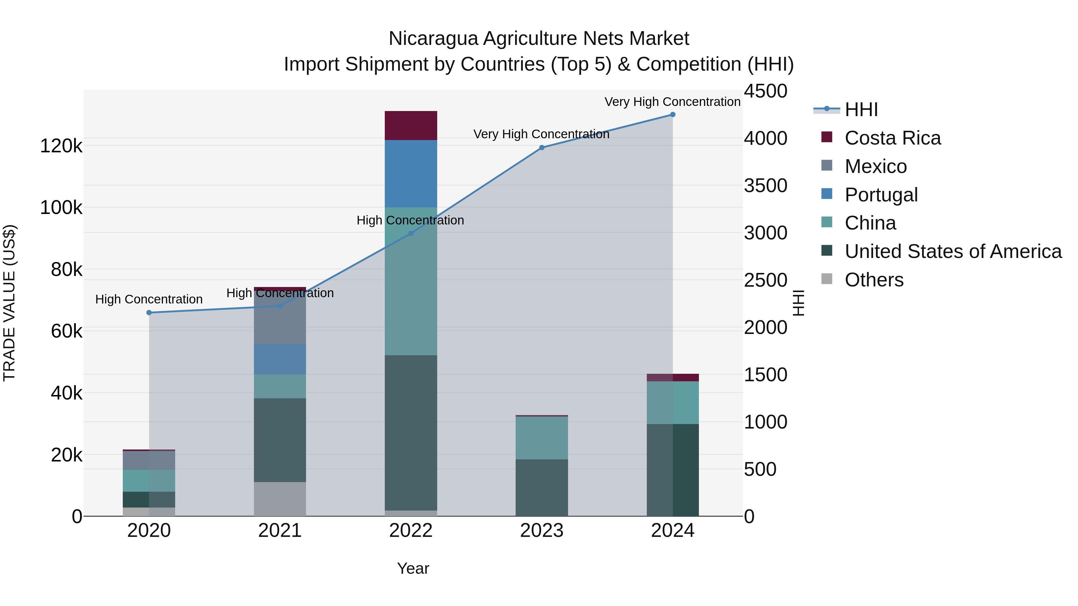 Nicaragua Agriculture Nets Market: Top 5 Importing Countries and Market Competition (HHI) Analysis