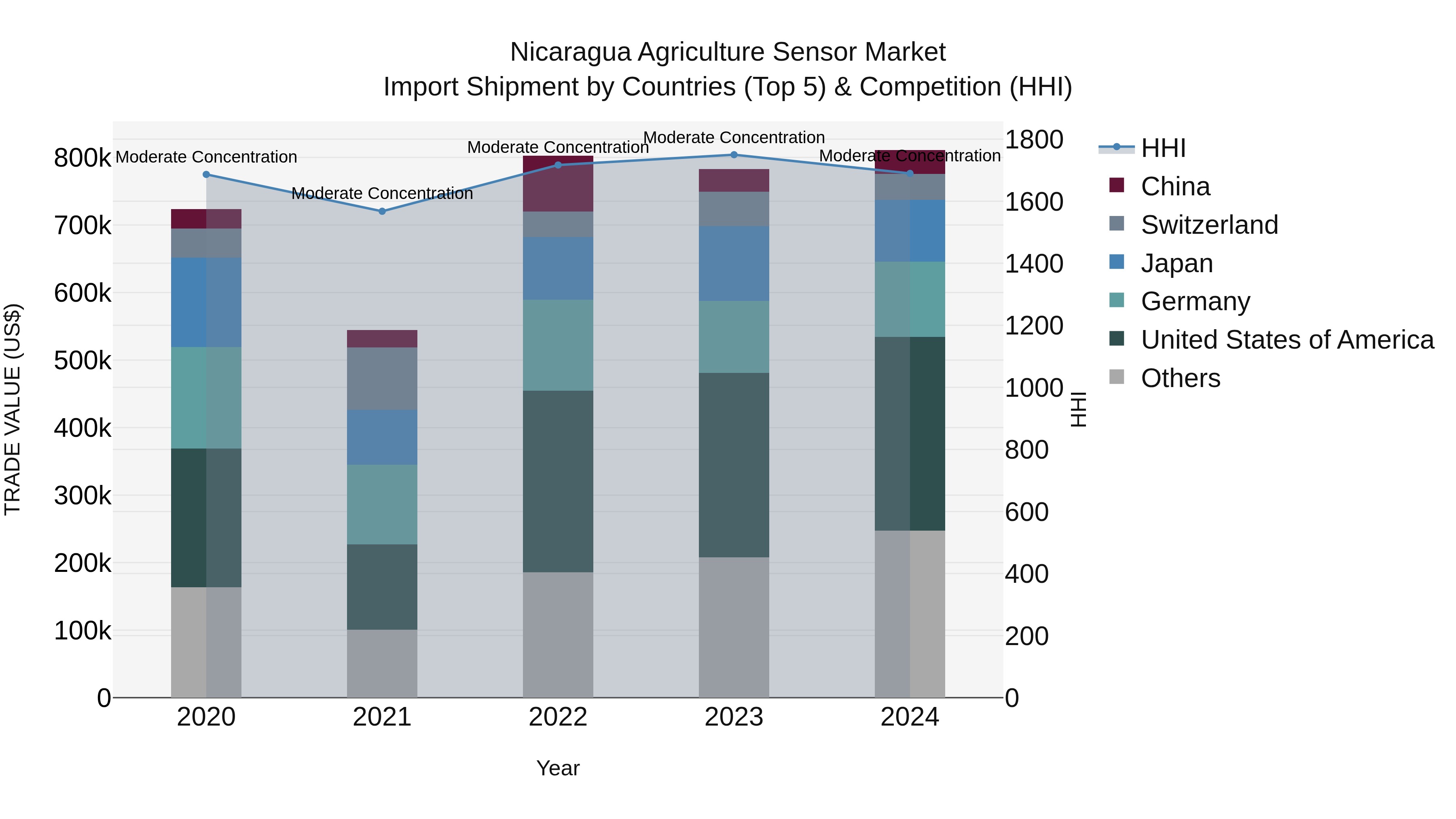 Nicaragua Agriculture Sensor Market: Top 5 Importing Countries and Market Competition (HHI) Analysis