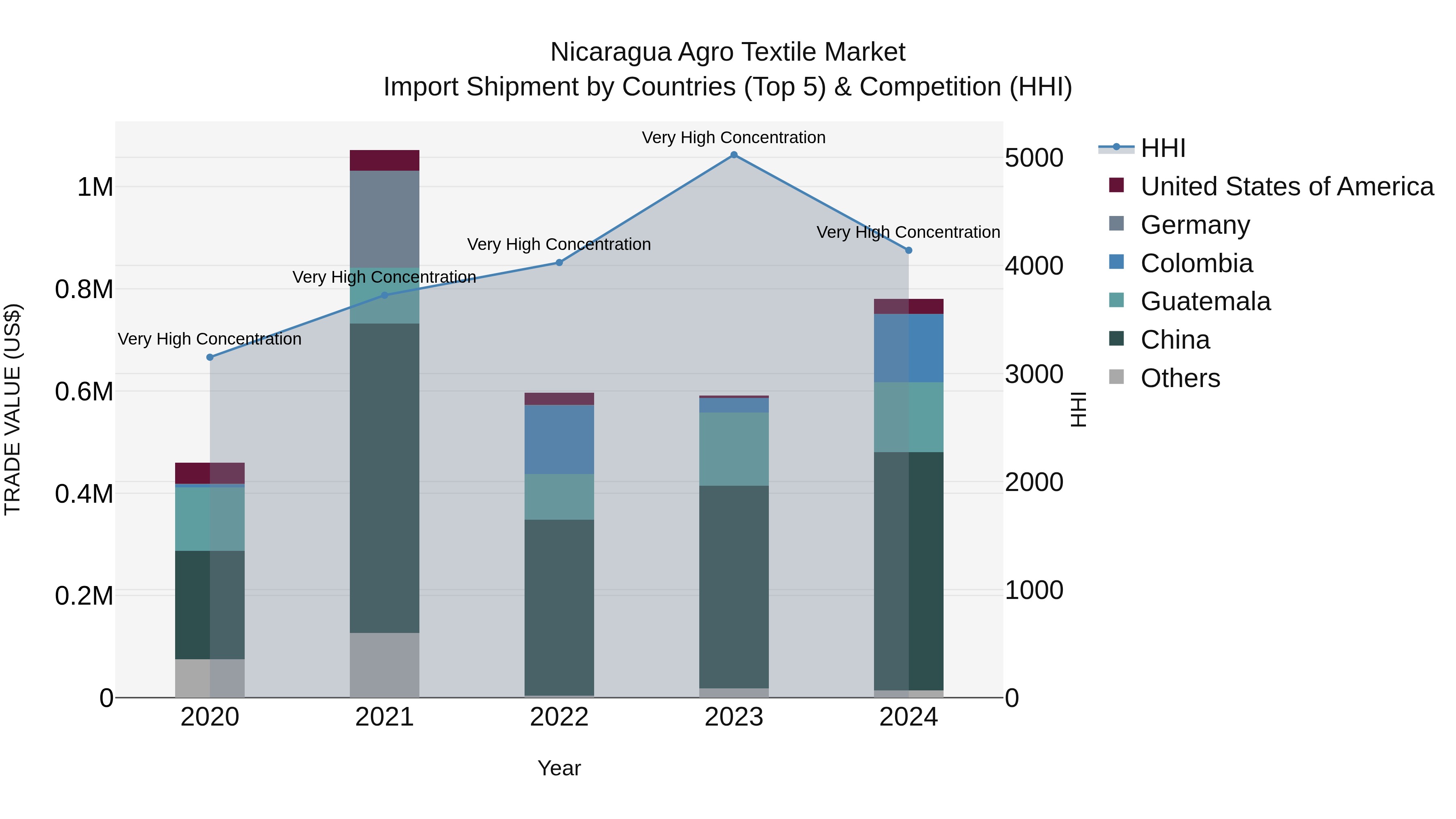 Nicaragua Agro Textile Market: Top 5 Importing Countries and Market Competition (HHI) Analysis