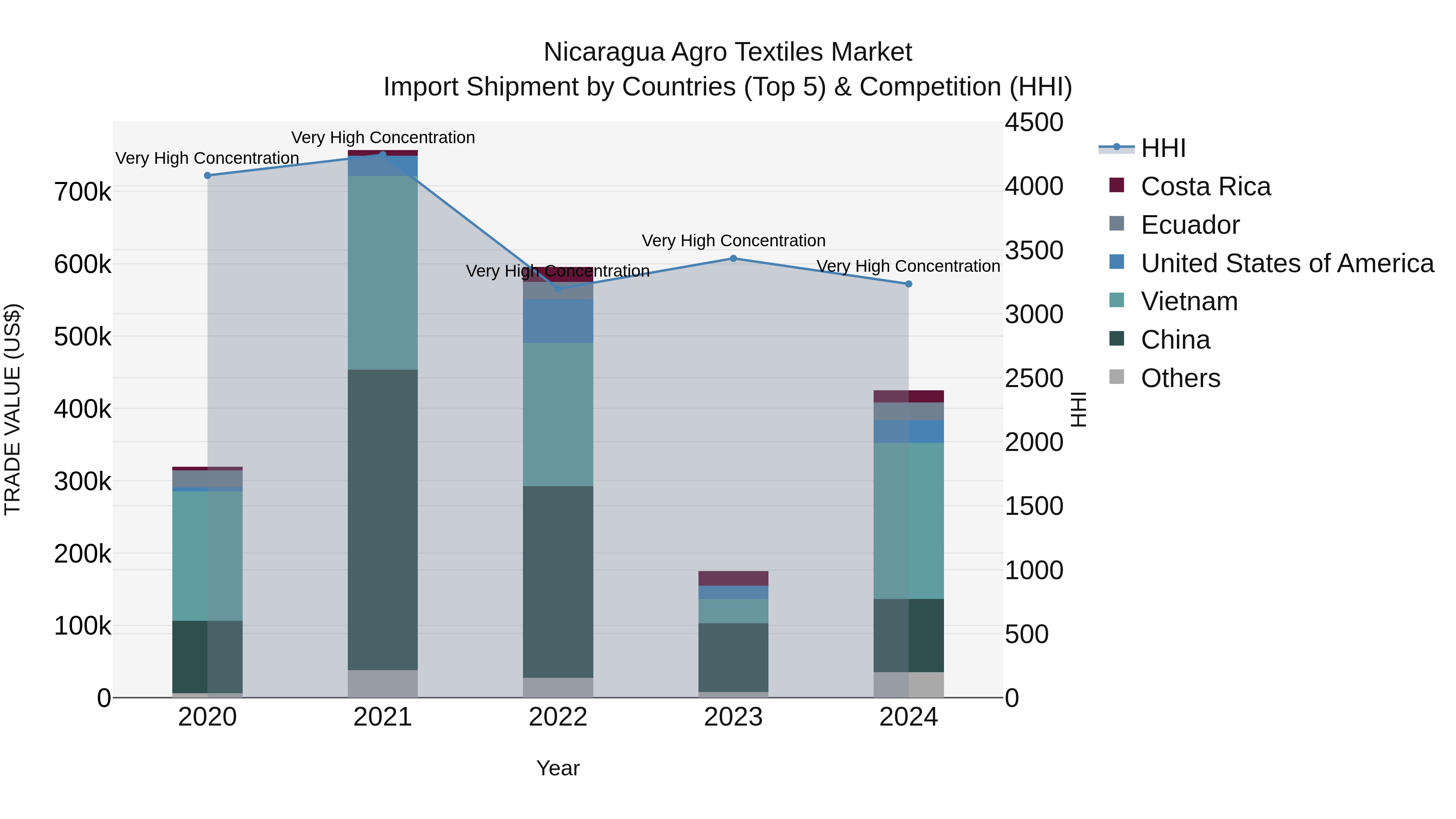Nicaragua Agro Textiles Market: Top 5 Importing Countries and Market Competition (HHI) Analysis