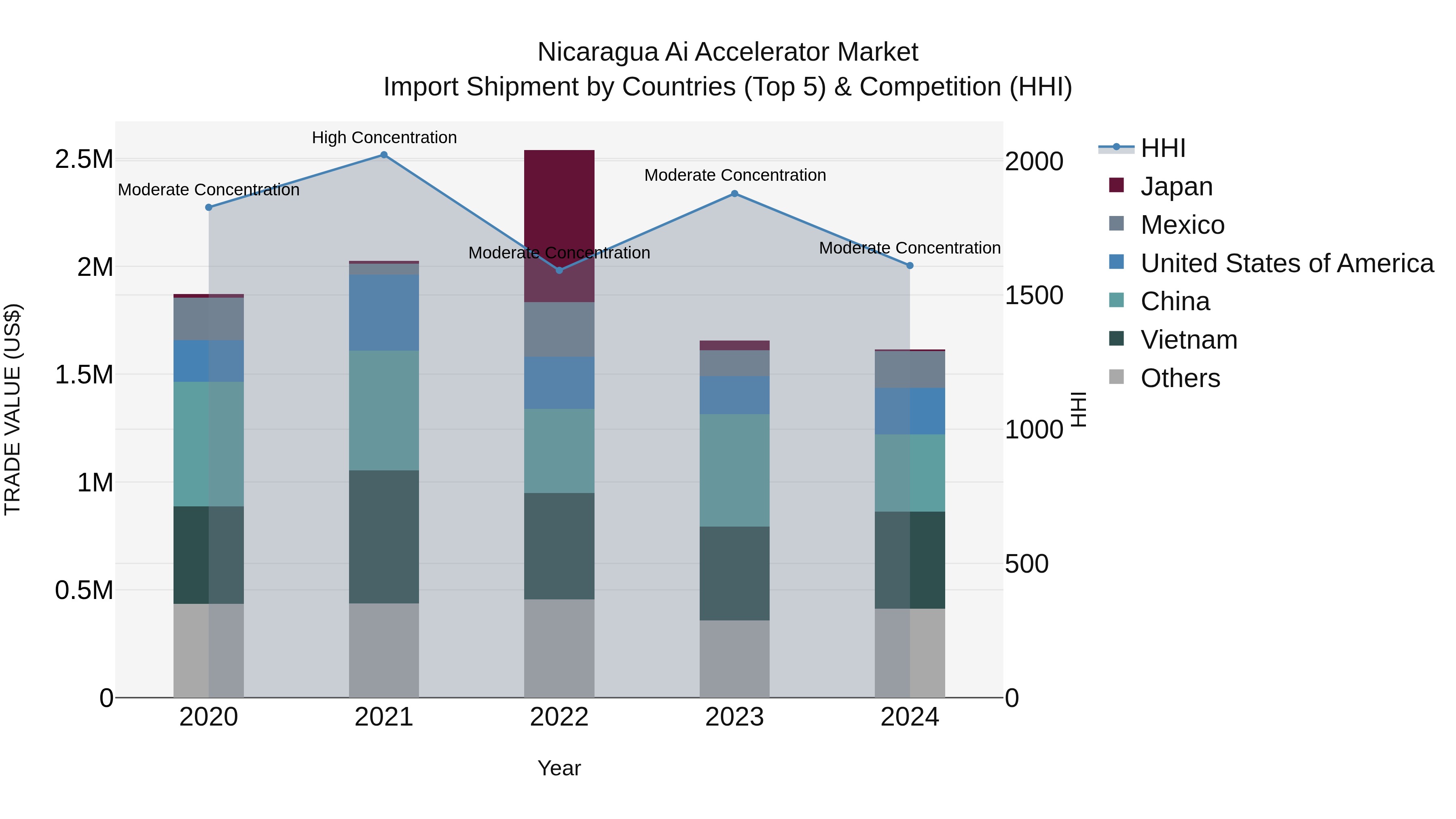 Nicaragua Ai Accelerator Market: Top 5 Importing Countries and Market Competition (HHI) Analysis