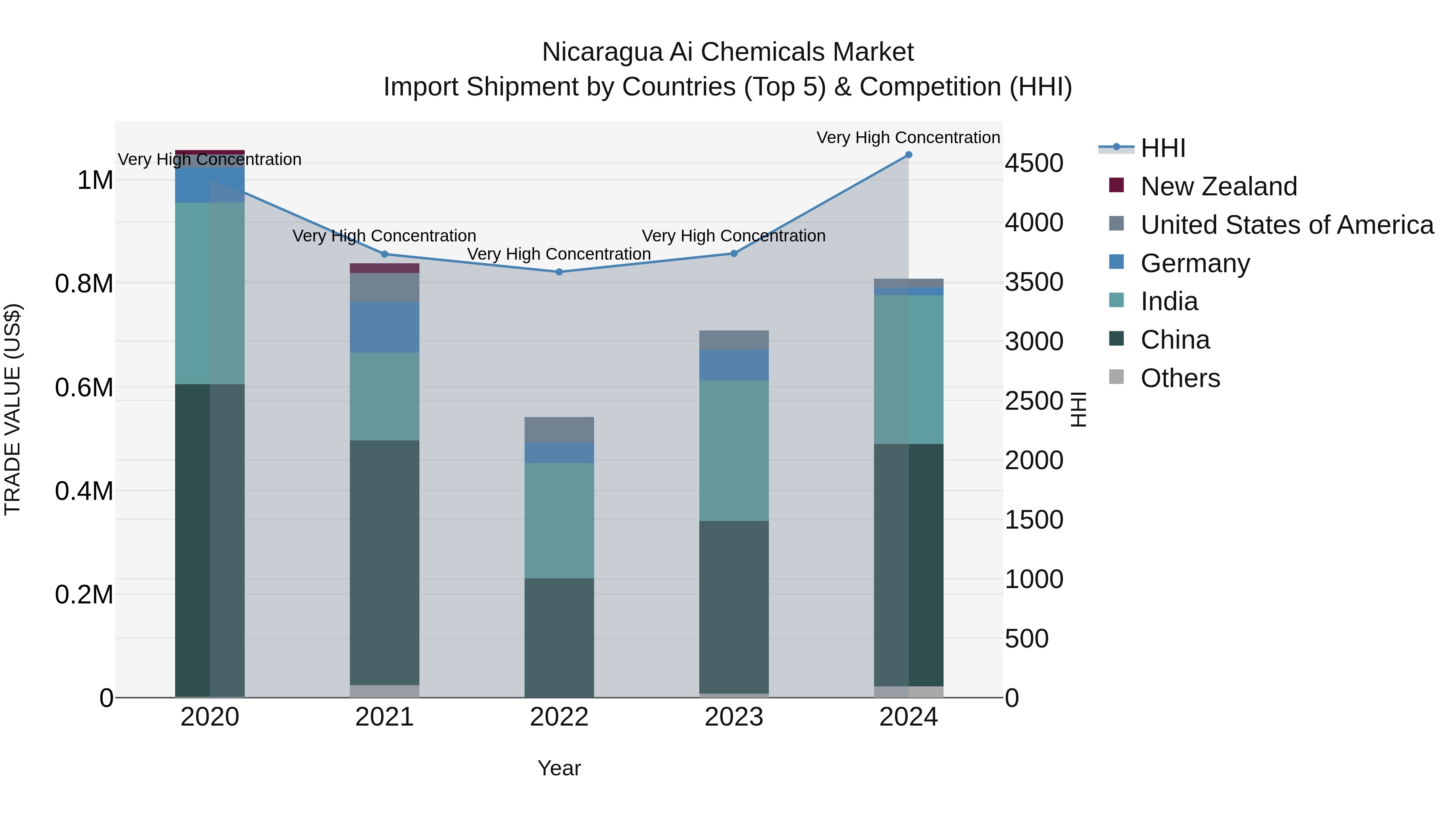 Nicaragua Ai Chemicals Market: Top 5 Importing Countries and Market Competition (HHI) Analysis