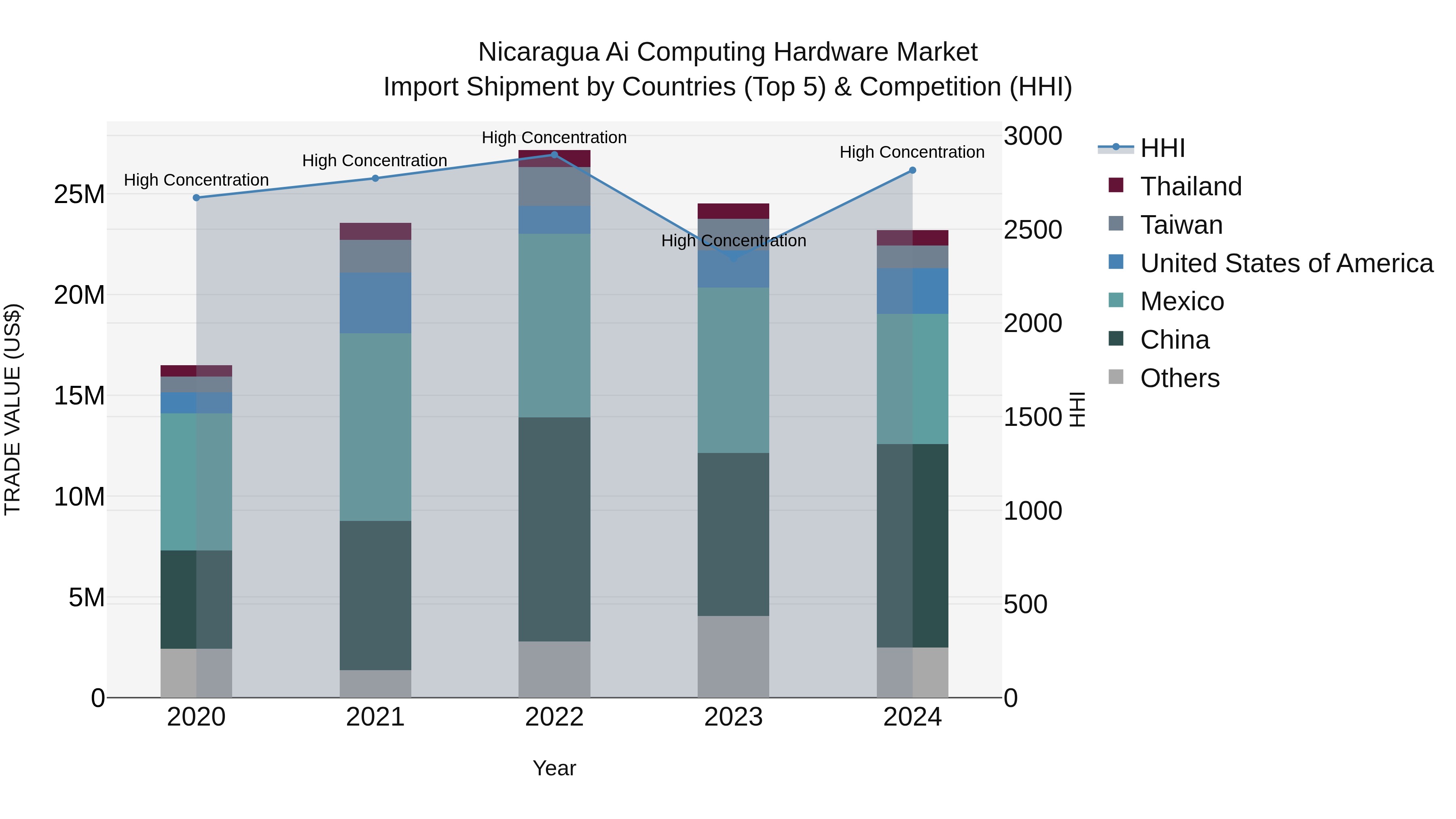 Nicaragua Ai Computing Hardware Market: Top 5 Importing Countries and Market Competition (HHI) Analysis
