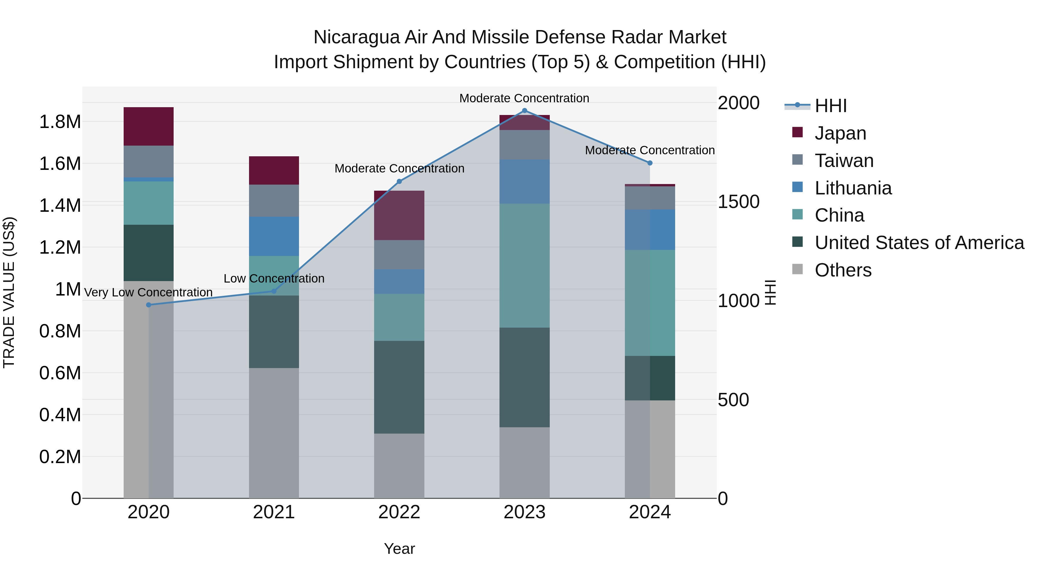 Nicaragua Air and Missile Defense Radar Market: Top 5 Importing Countries and Market Competition (HHI) Analysis