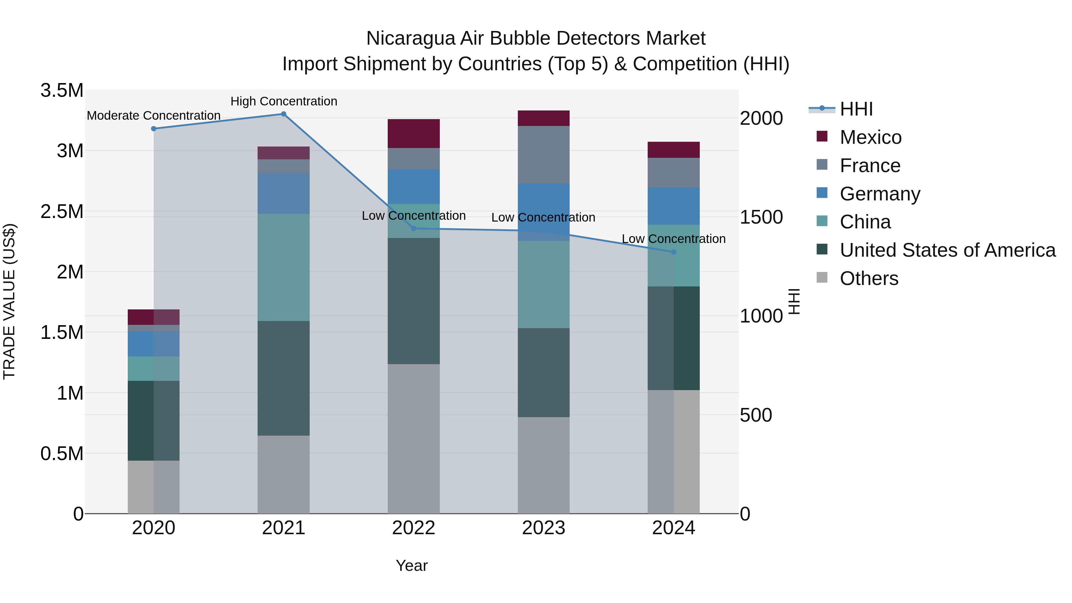 Nicaragua Air Bubble Detectors Market: Top 5 Importing Countries and Market Competition (HHI) Analysis
