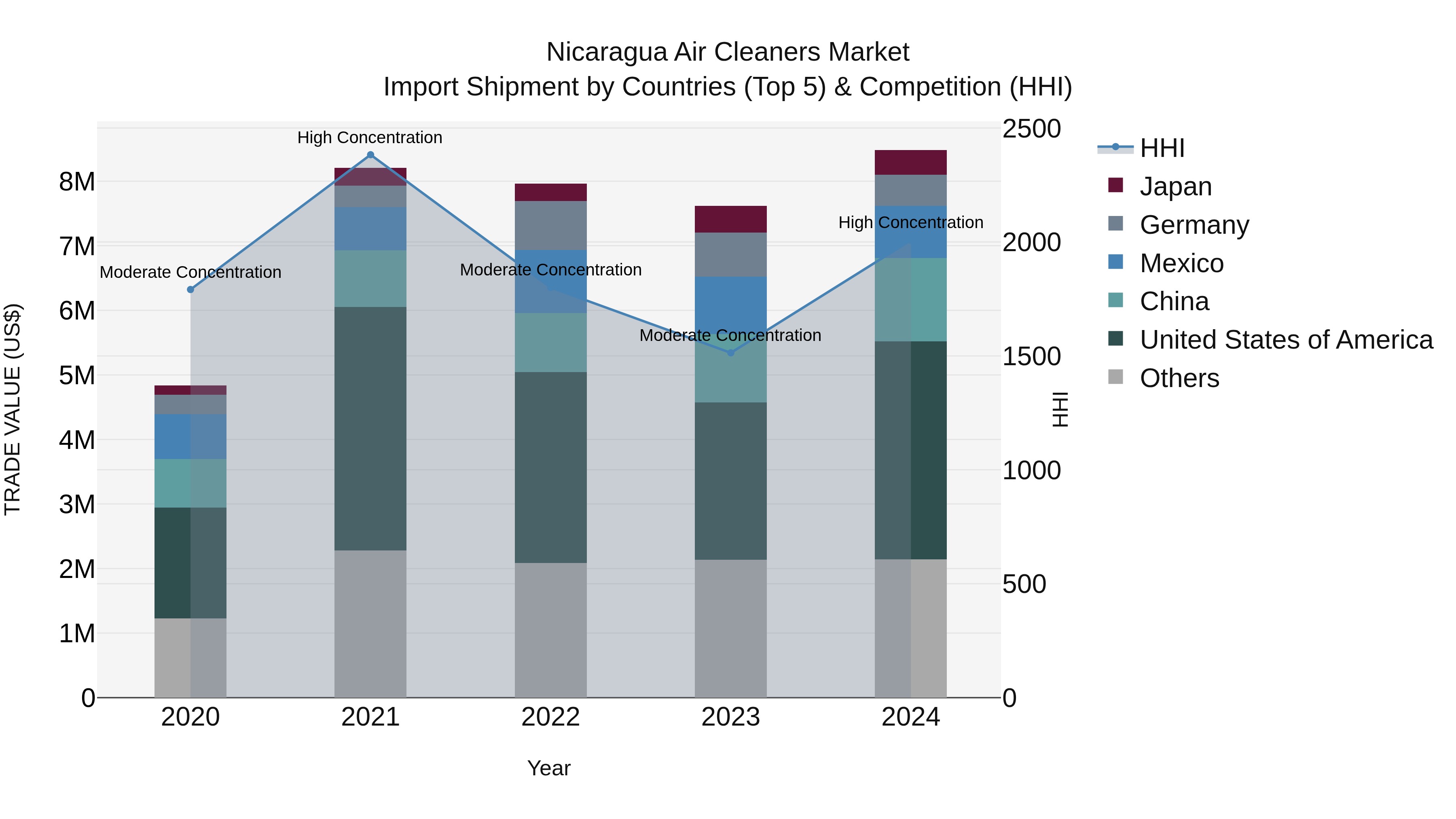 Nicaragua Air Cleaners Market: Top 5 Importing Countries and Market Competition (HHI) Analysis