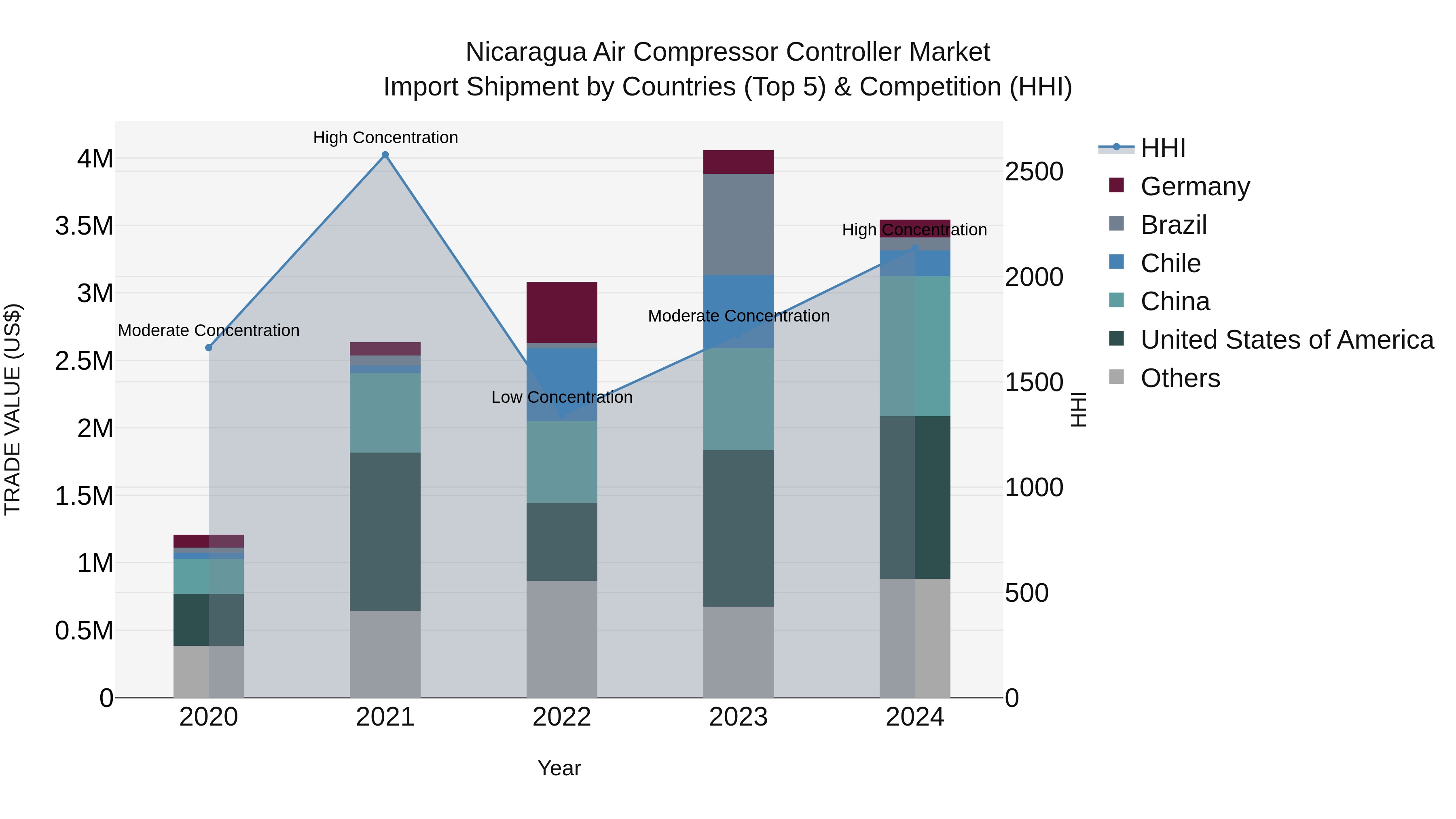 Nicaragua Air Compressor Controller Market: Top 5 Importing Countries and Market Competition (HHI) Analysis