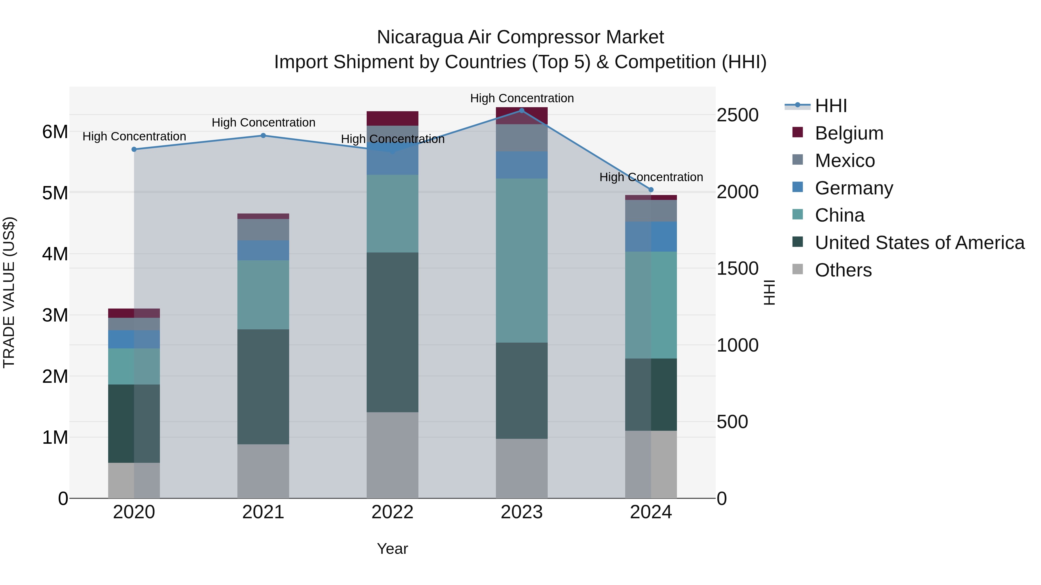 Nicaragua Air Compressor Market: Top 5 Importing Countries and Market Competition (HHI) Analysis