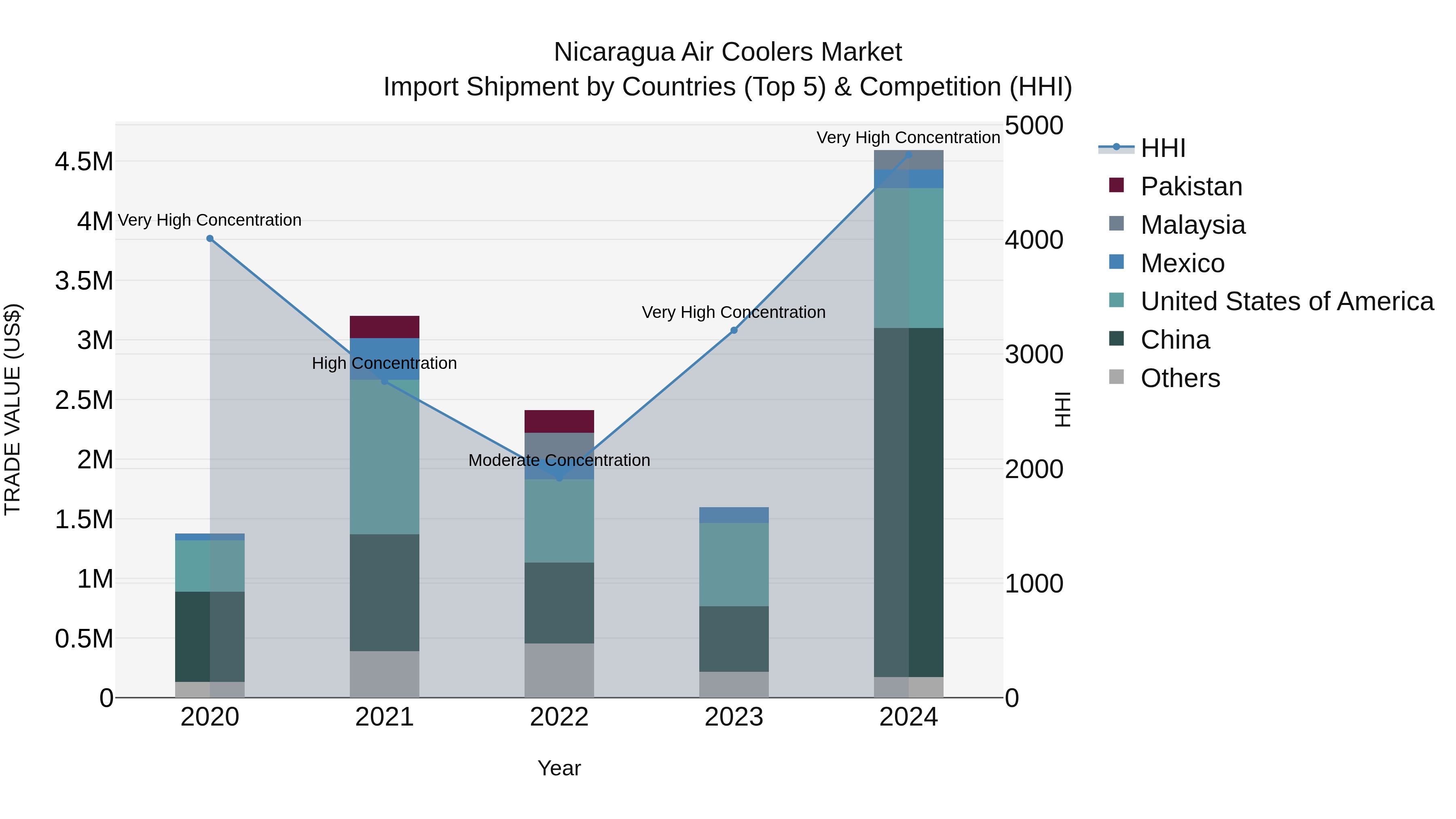 Nicaragua Air Coolers Market: Top 5 Importing Countries and Market Competition (HHI) Analysis