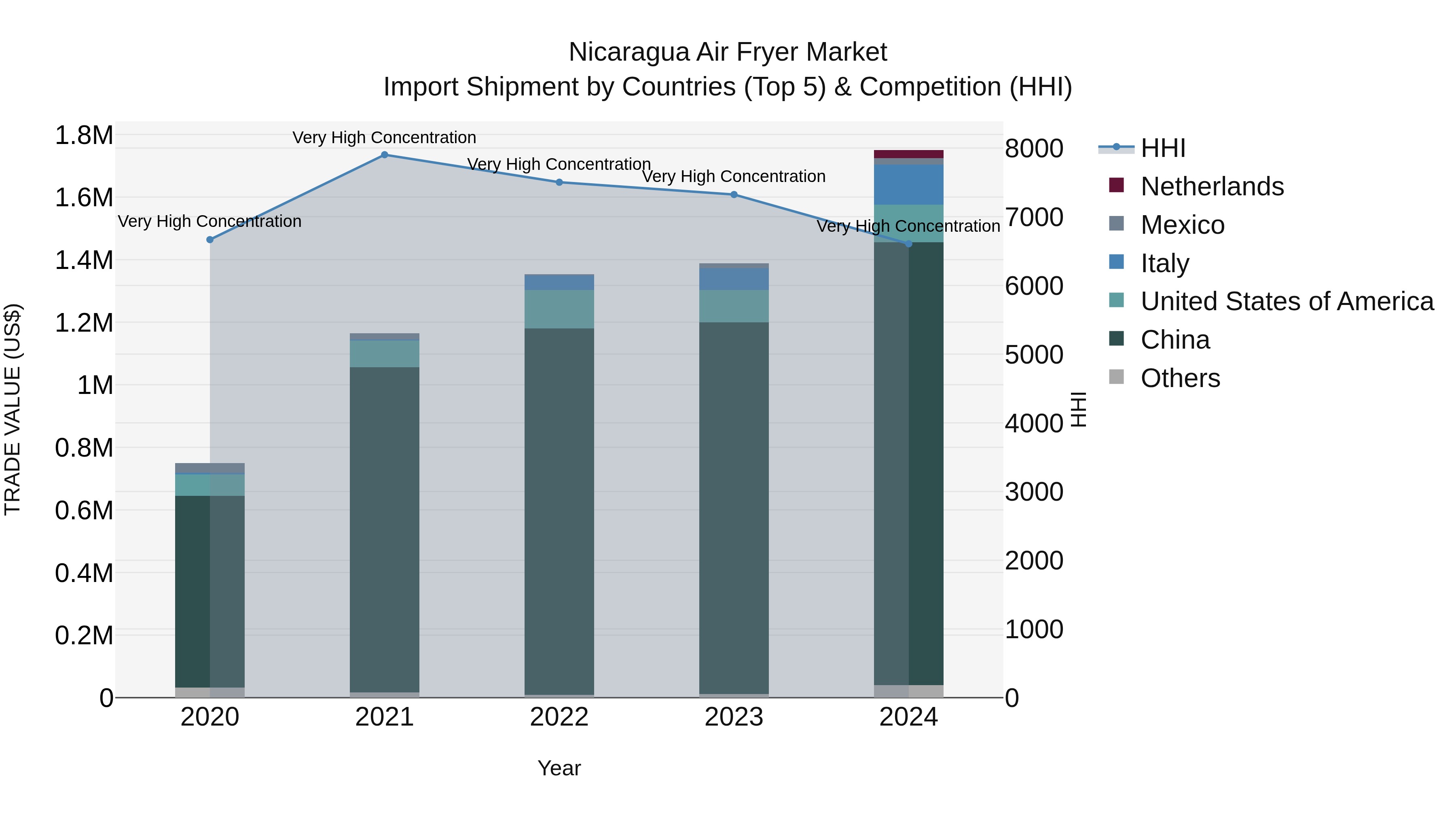 Nicaragua Air Fryer Market: Top 5 Importing Countries and Market Competition (HHI) Analysis