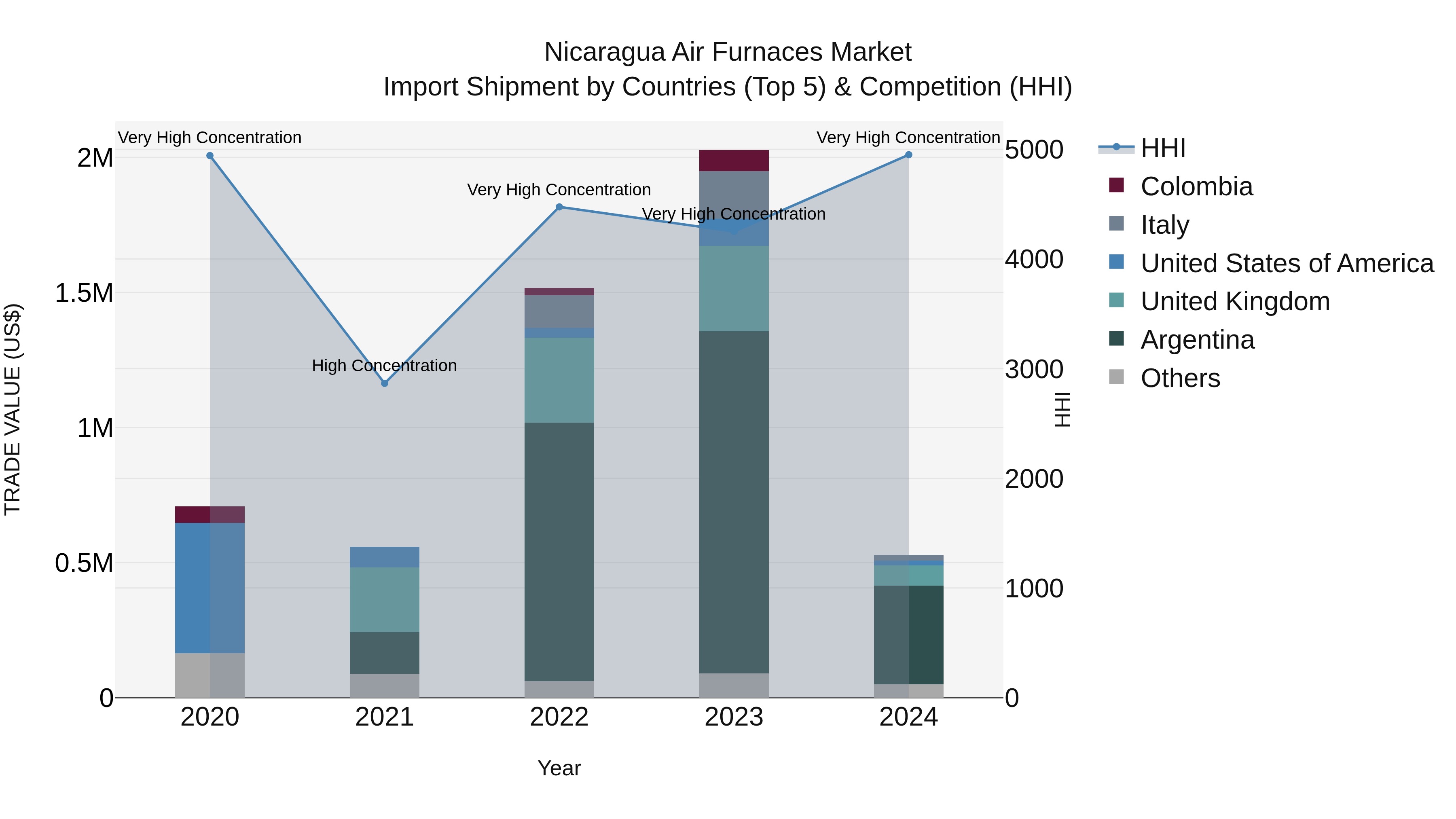 Nicaragua Air Furnaces Market: Top 5 Importing Countries and Market Competition (HHI) Analysis