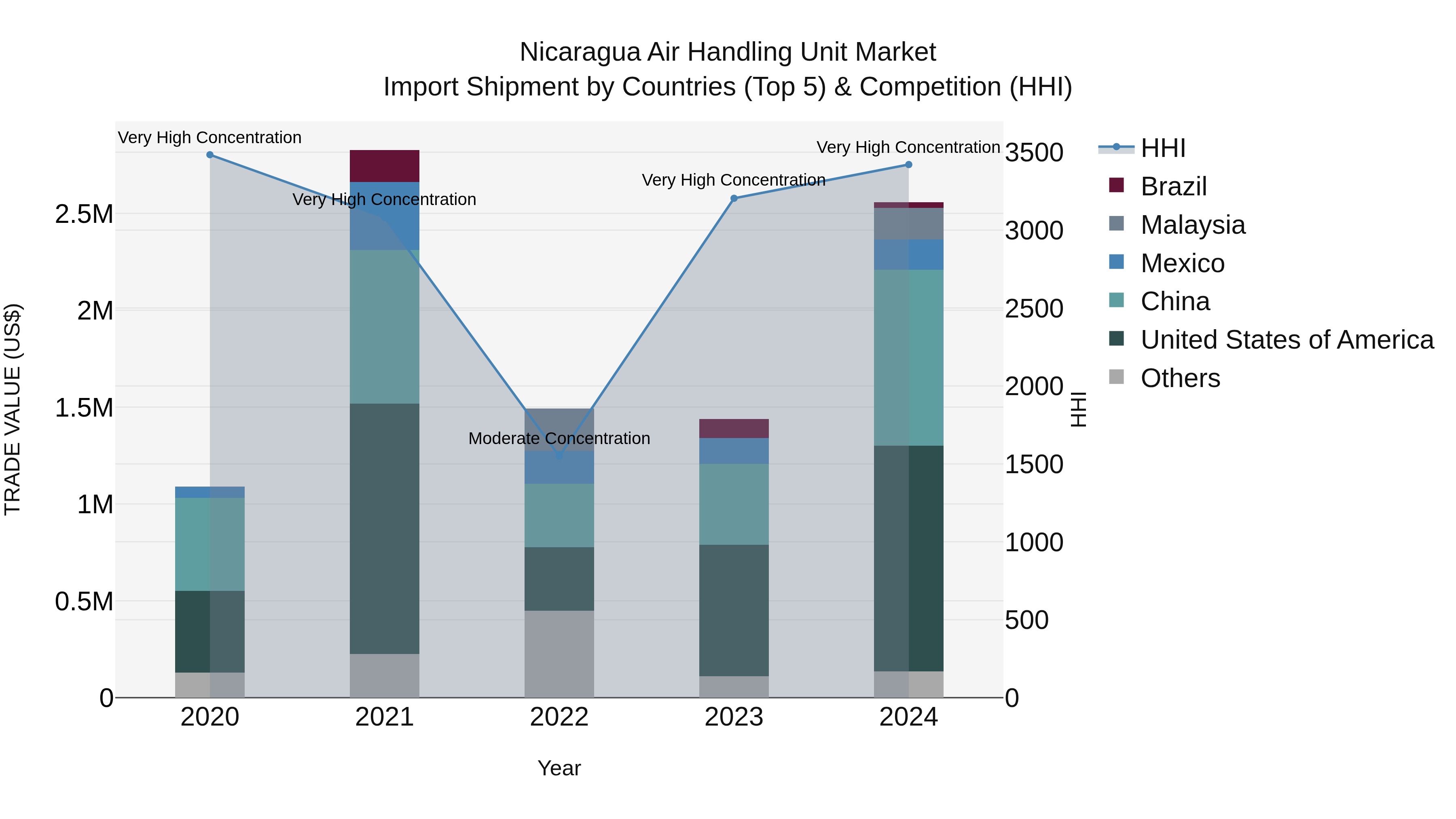 Nicaragua Air Handling Unit Market: Top 5 Importing Countries and Market Competition (HHI) Analysis