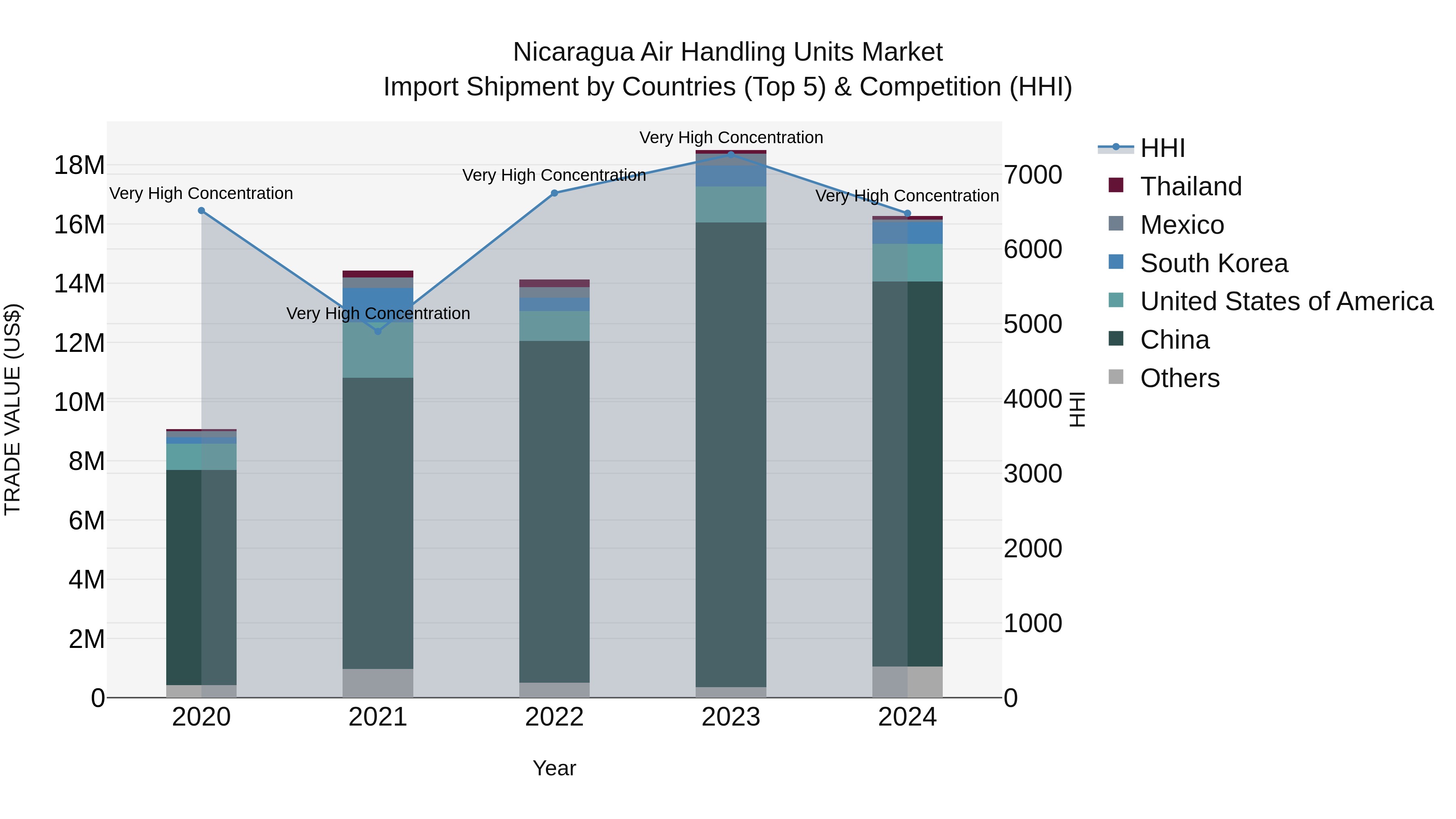 Nicaragua Air Handling Units Market: Top 5 Importing Countries and Market Competition (HHI) Analysis