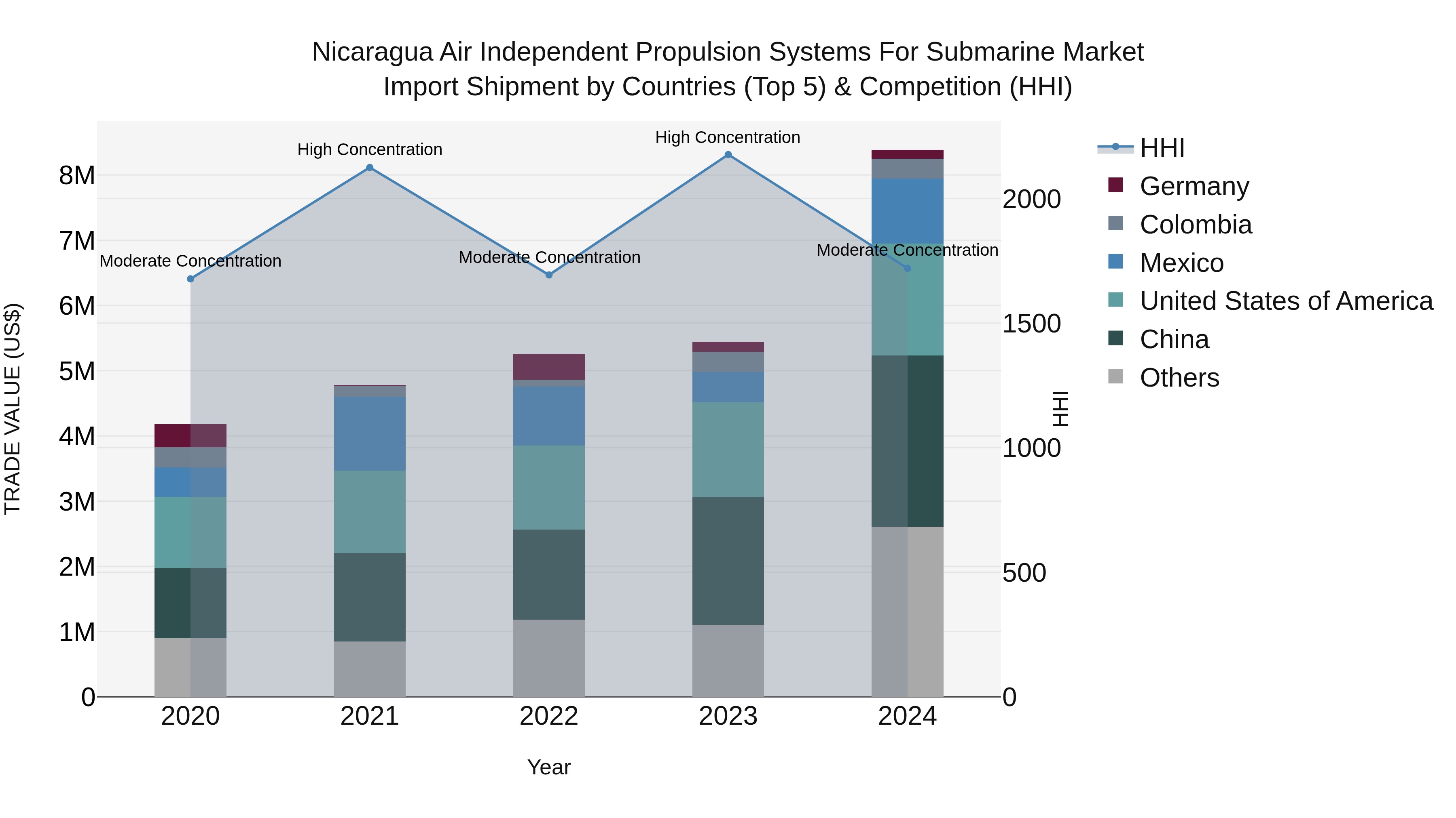 Nicaragua Air Independent Propulsion Systems for Submarine Market: Top 5 Importing Countries and Market Competition (HHI) Analysis