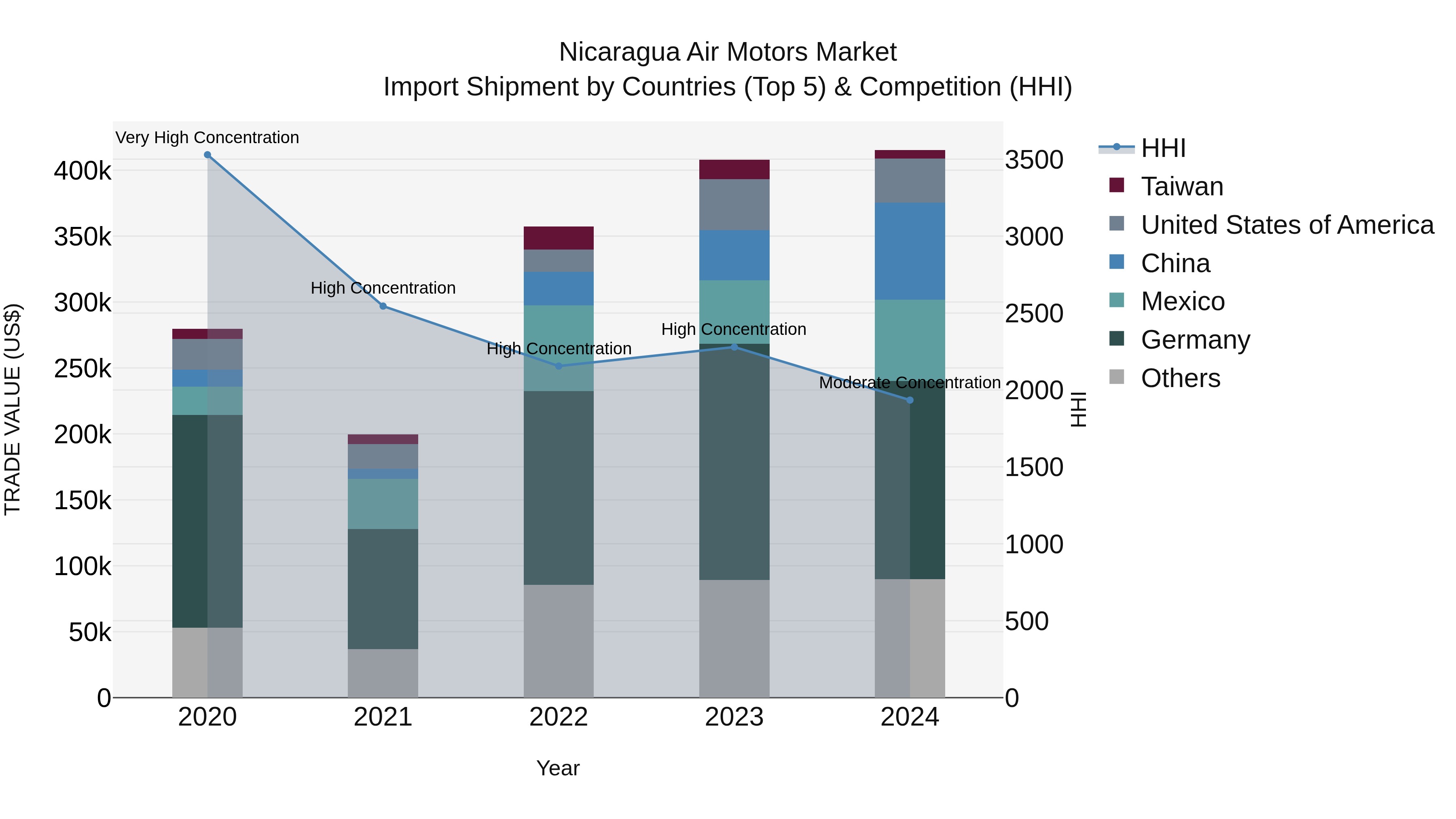 Nicaragua Air Motors Market: Top 5 Importing Countries and Market Competition (HHI) Analysis