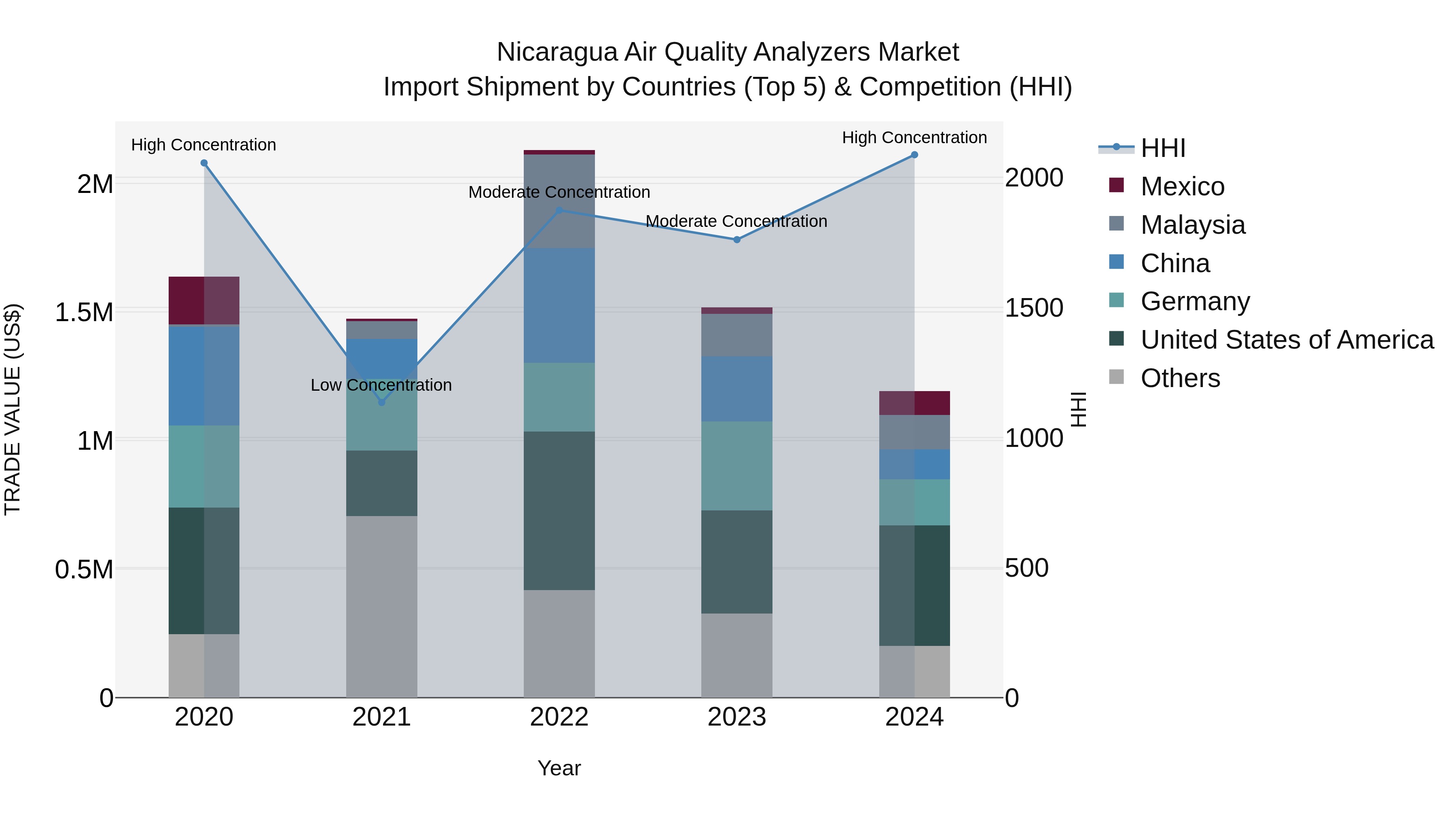 Nicaragua Air Quality Analyzers Market: Top 5 Importing Countries and Market Competition (HHI) Analysis