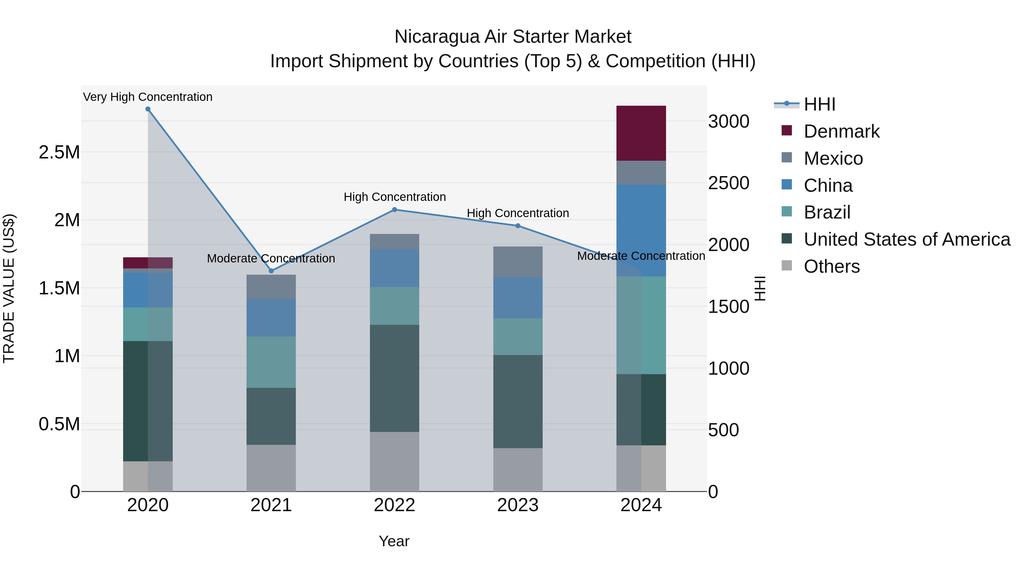Nicaragua Air Starter Market: Top 5 Importing Countries and Market Competition (HHI) Analysis