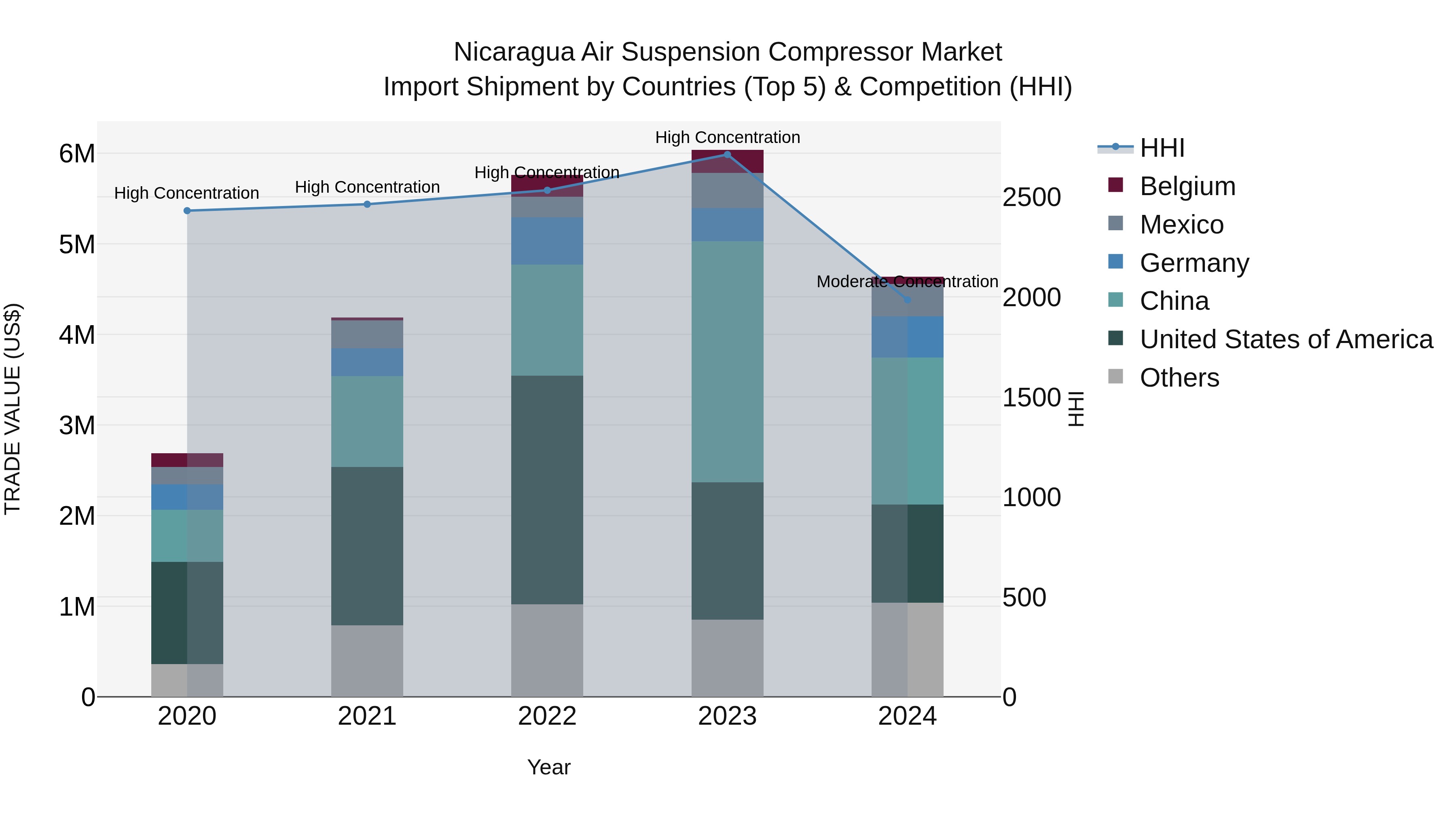 Nicaragua Air Suspension Compressor Market: Top 5 Importing Countries and Market Competition (HHI) Analysis