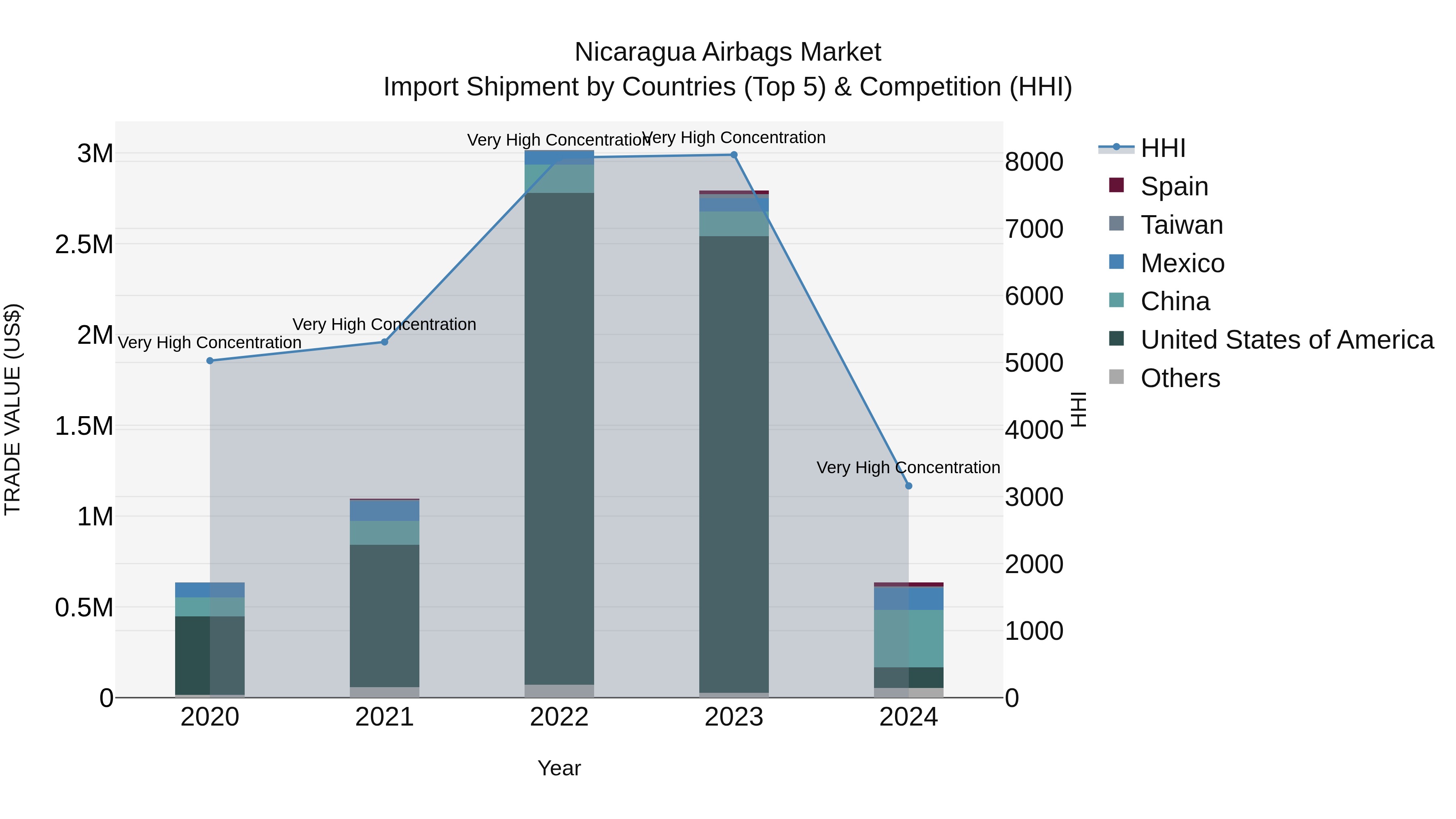 Nicaragua Airbags Market: Top 5 Importing Countries and Market Competition (HHI) Analysis