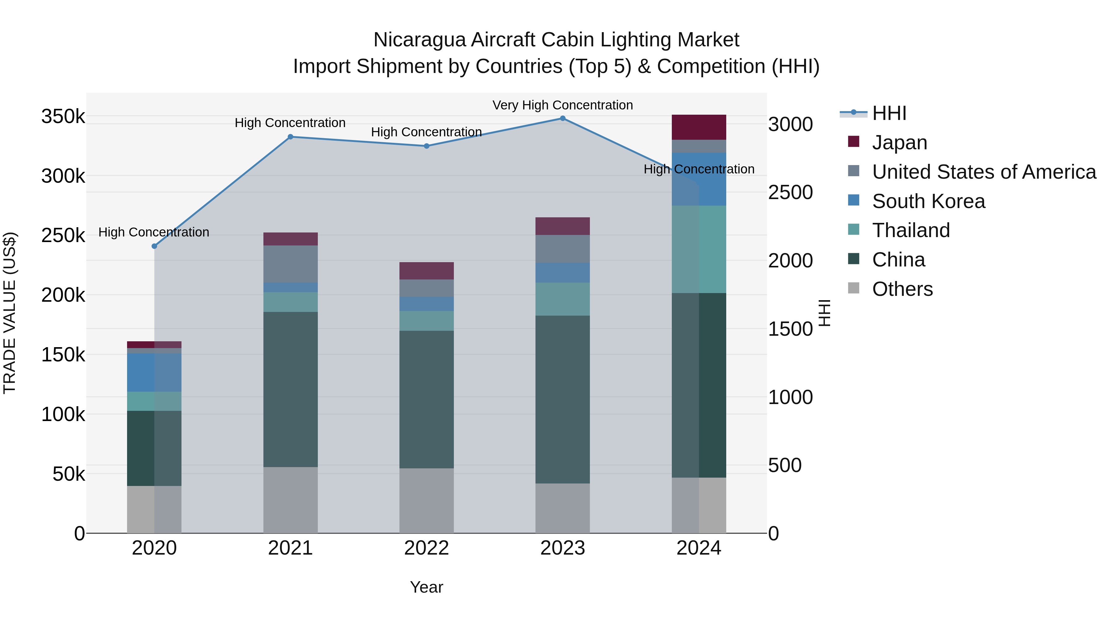 Nicaragua Aircraft Cabin Lighting Market: Top 5 Importing Countries and Market Competition (HHI) Analysis