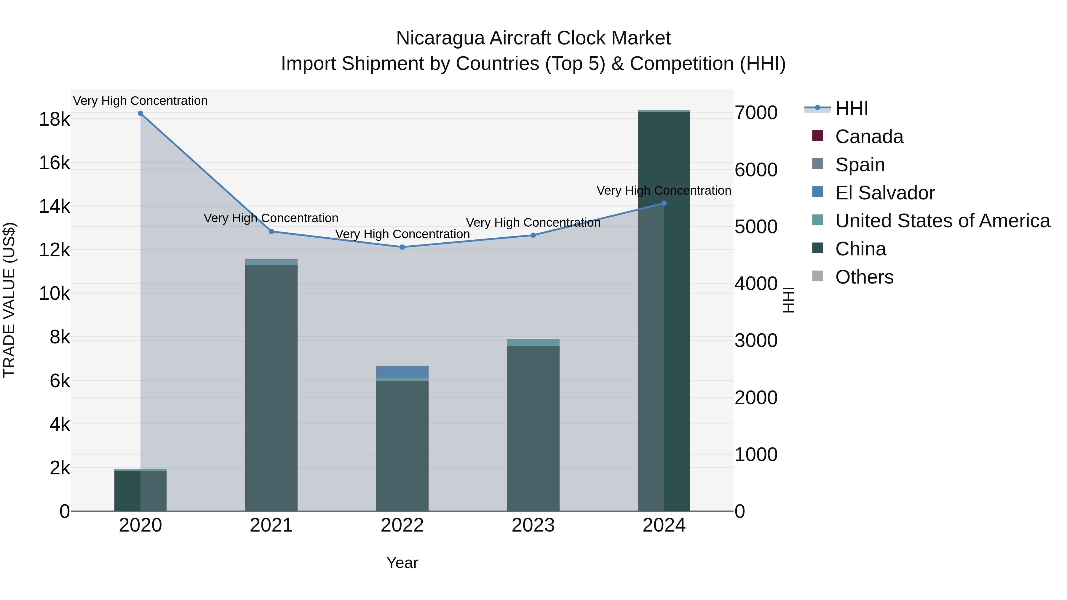 Nicaragua Aircraft Clock Market: Top 5 Importing Countries and Market Competition (HHI) Analysis