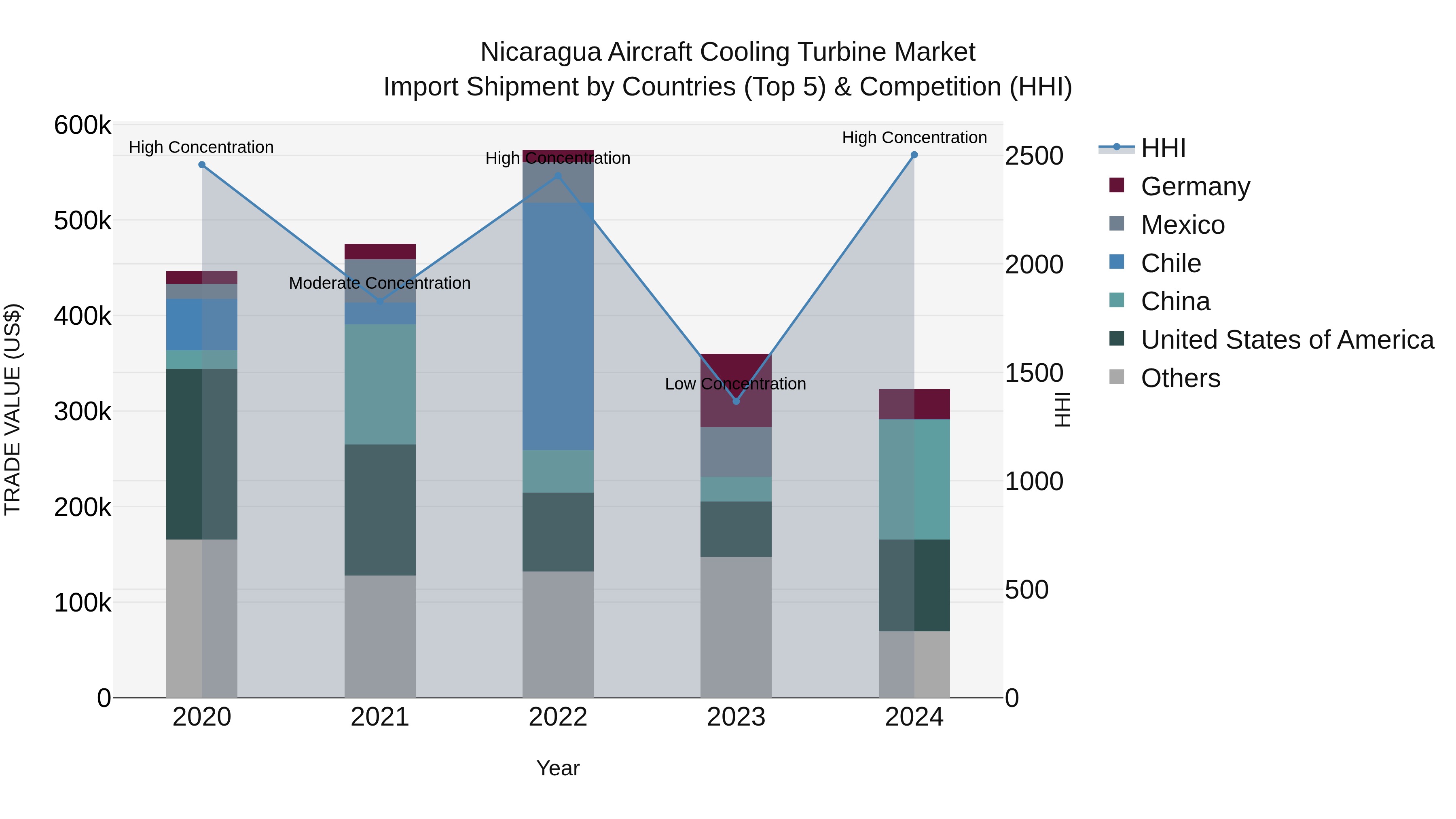 Nicaragua Aircraft Cooling Turbine Market: Top 5 Importing Countries and Market Competition (HHI) Analysis
