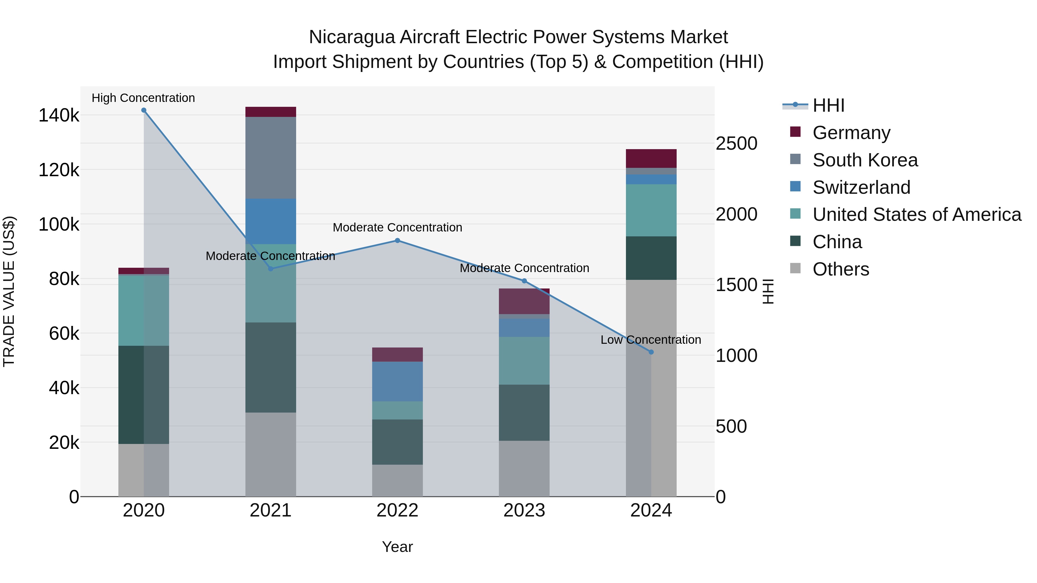 Nicaragua Aircraft Electric Power Systems Market: Top 5 Importing Countries and Market Competition (HHI) Analysis