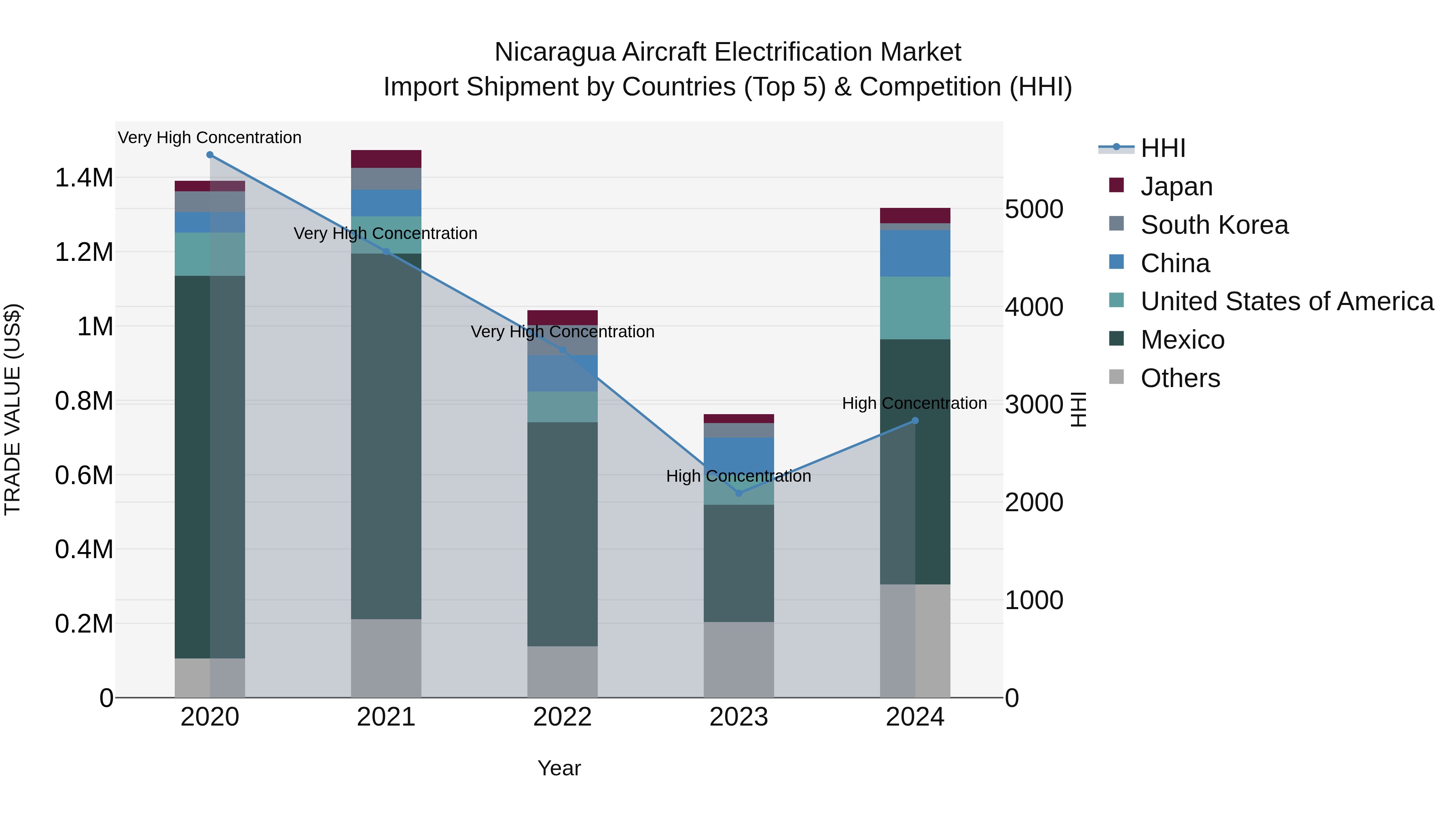 Nicaragua Aircraft Electrification Market: Top 5 Importing Countries and Market Competition (HHI) Analysis