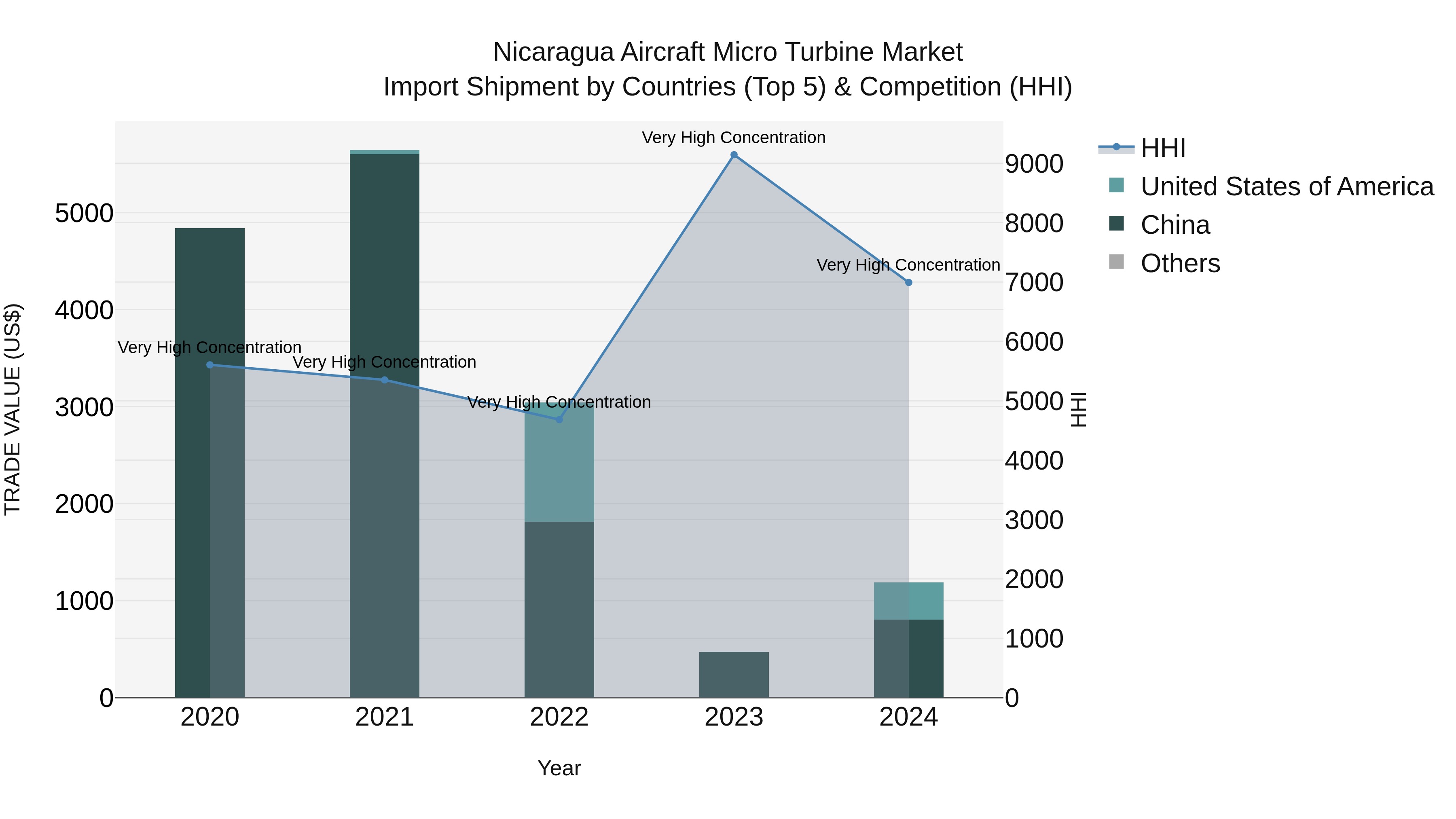 Nicaragua Aircraft Micro Turbine Market: Top 5 Importing Countries and Market Competition (HHI) Analysis