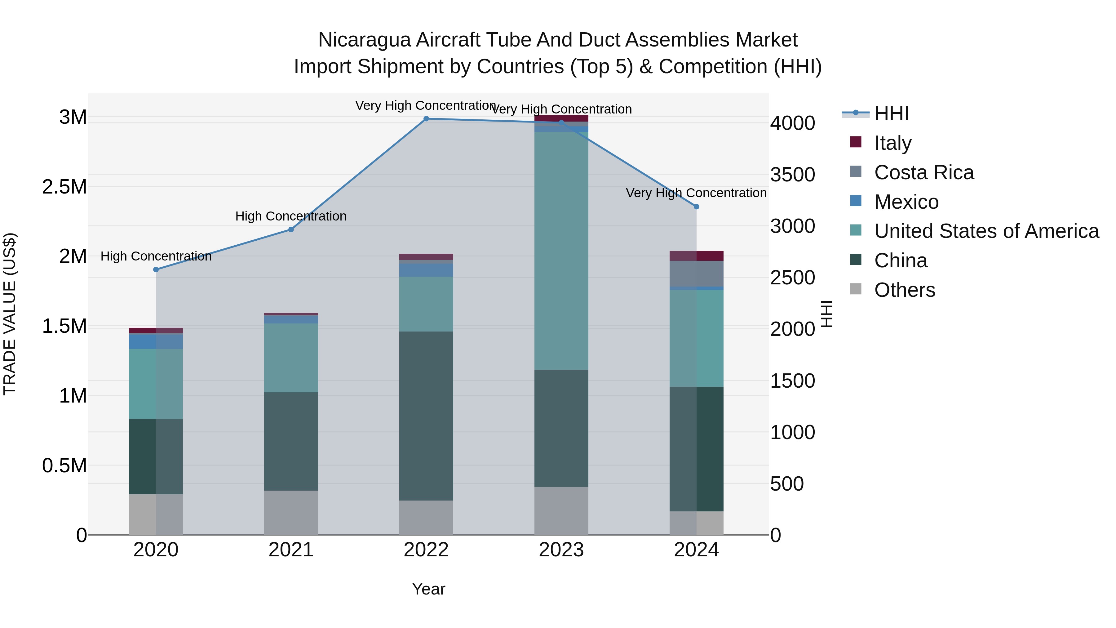 Nicaragua Aircraft Tube and Duct Assemblies Market: Top 5 Importing Countries and Market Competition (HHI) Analysis