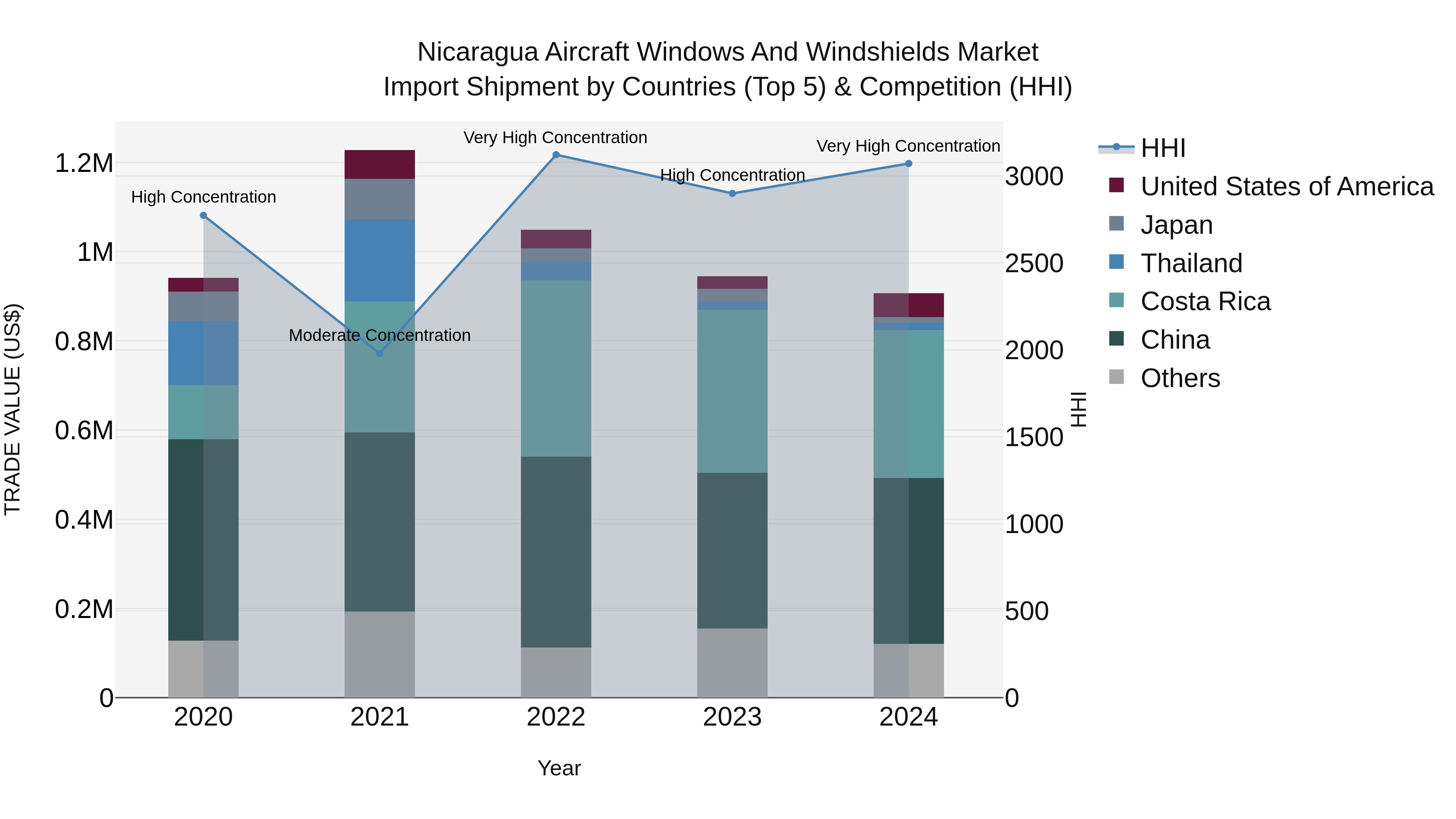 Nicaragua Aircraft Windows and Windshields Market: Top 5 Importing Countries and Market Competition (HHI) Analysis