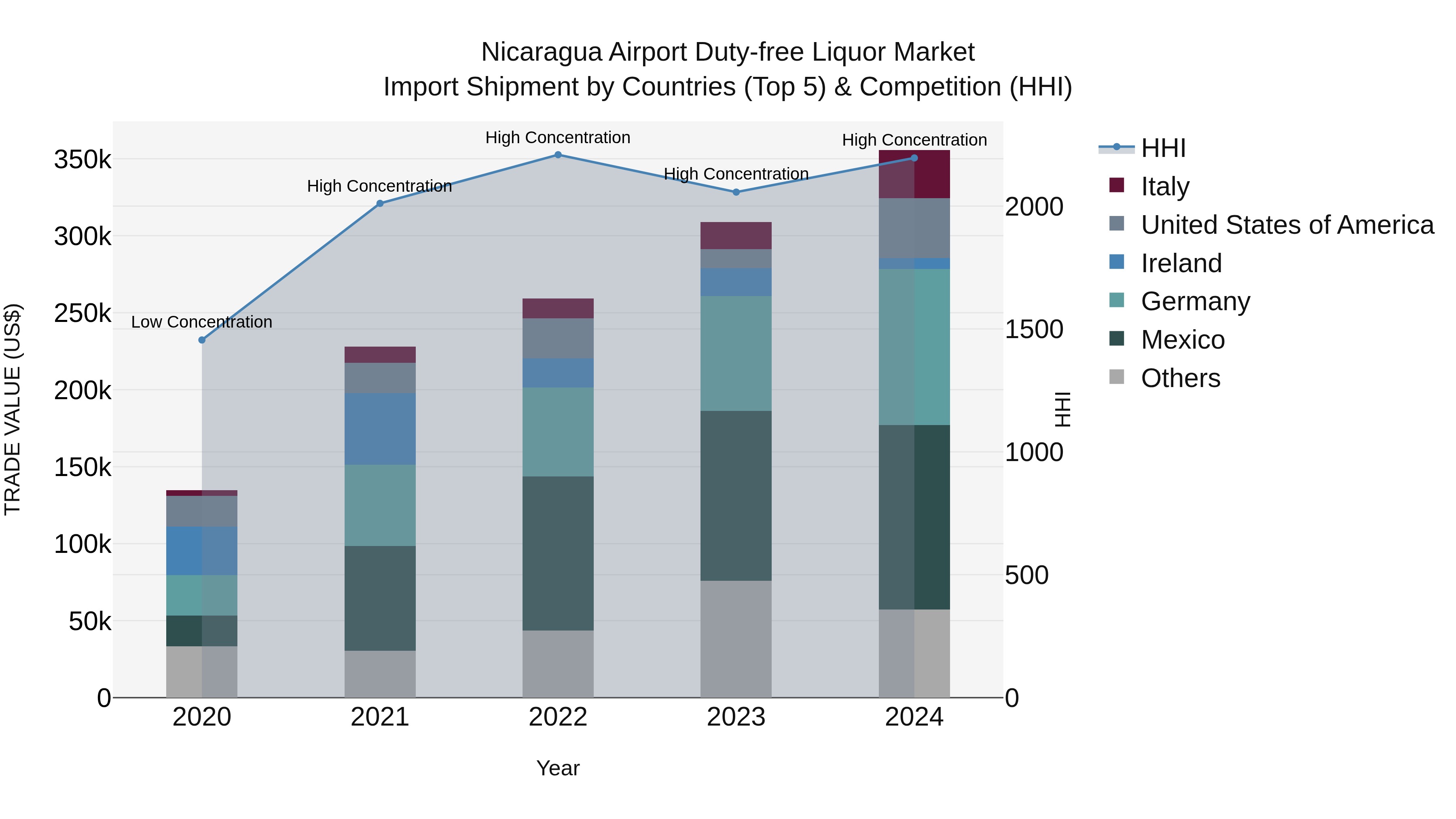 Nicaragua Airport Duty-free Liquor Market: Top 5 Importing Countries and Market Competition (HHI) Analysis
