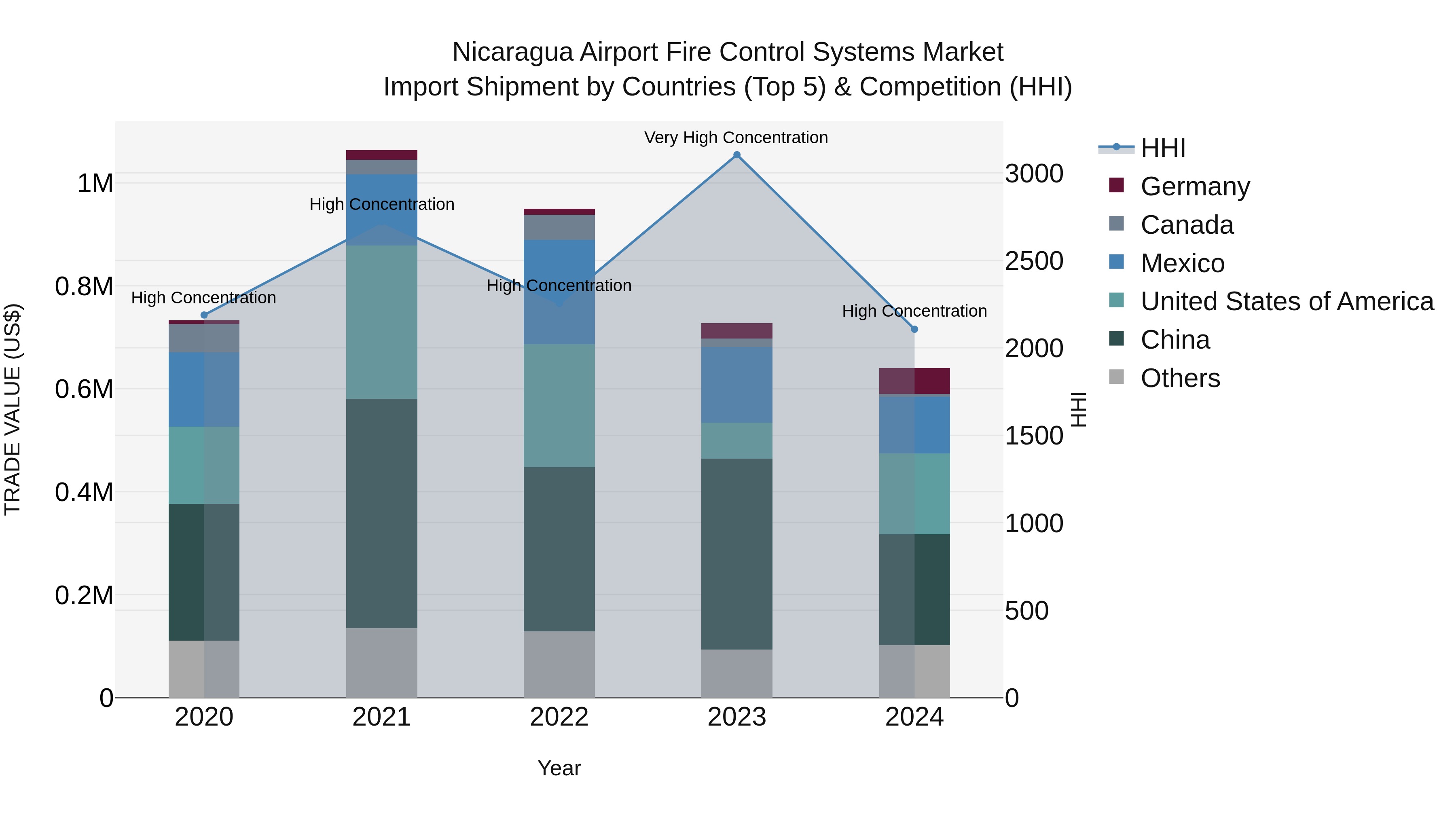 Nicaragua Airport Fire Control Systems Market: Top 5 Importing Countries and Market Competition (HHI) Analysis