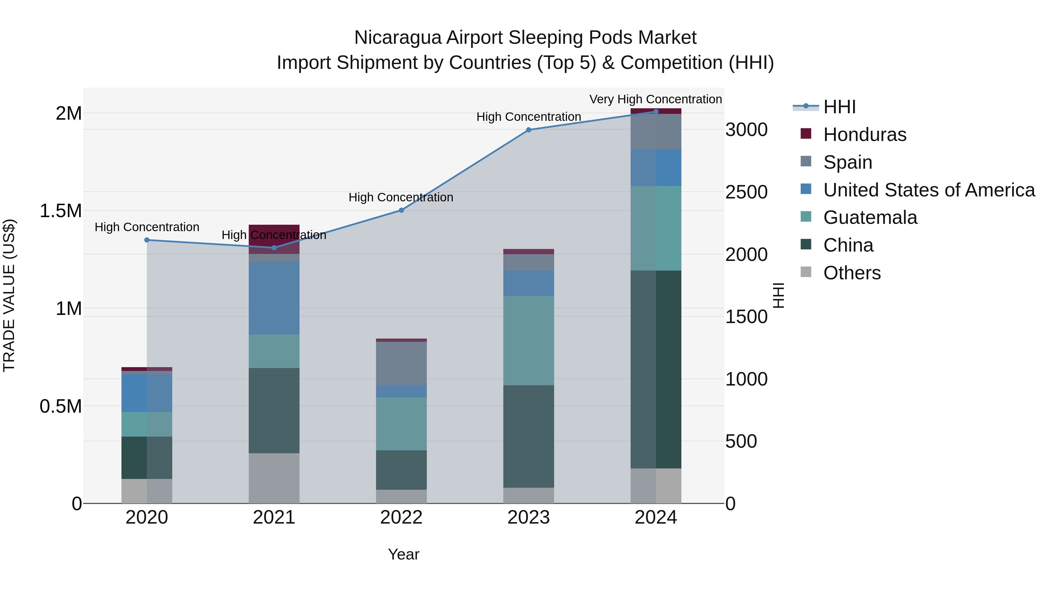 Nicaragua Airport Sleeping Pods Market: Top 5 Importing Countries and Market Competition (HHI) Analysis