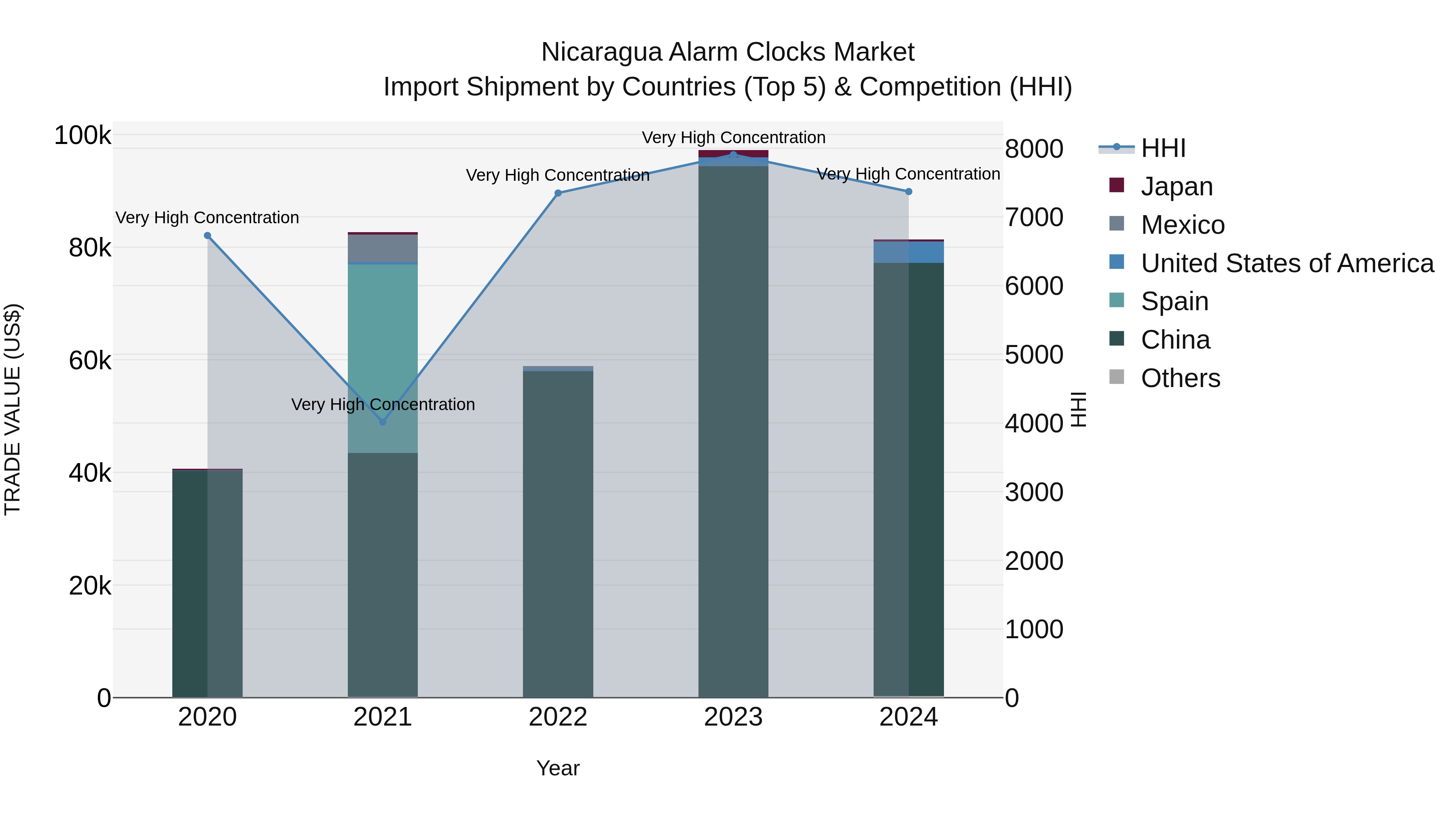 Nicaragua Alarm Clocks Market: Top 5 Importing Countries and Market Competition (HHI) Analysis