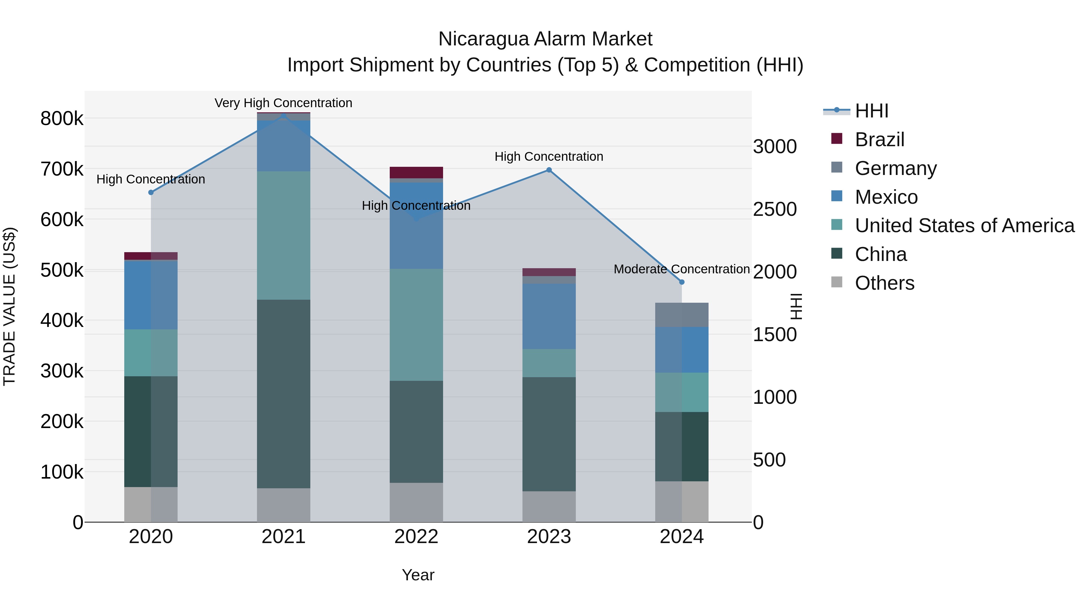 Nicaragua Alarm Market: Top 5 Importing Countries and Market Competition (HHI) Analysis